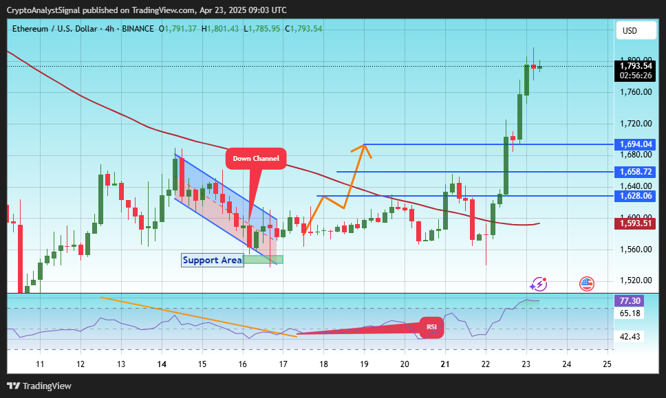 BINANCE:ETHUSD ภาพชาร์ต โดย CryptoAnalystSignal