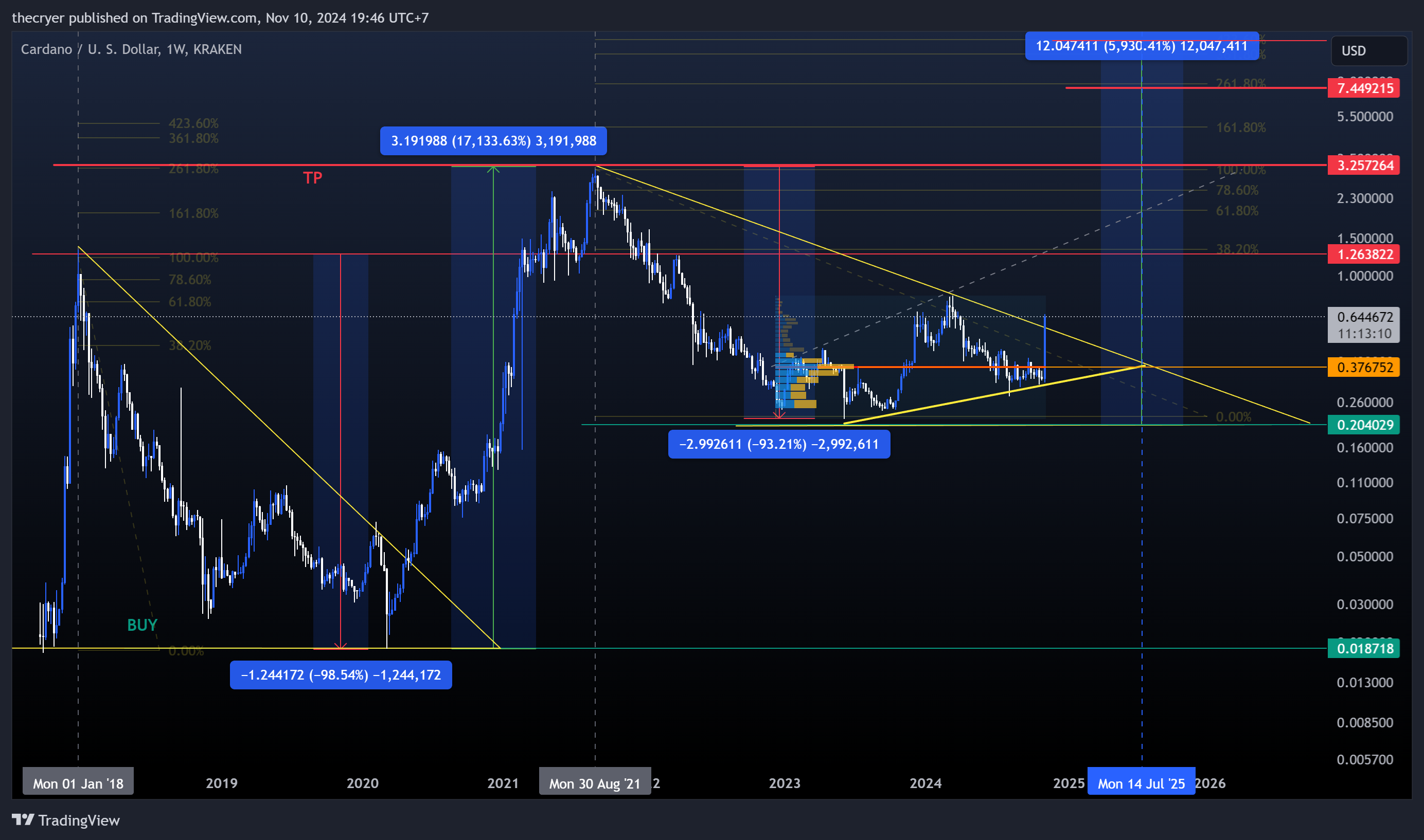 KRAKEN:ADAUSD Chart Image by thecryer