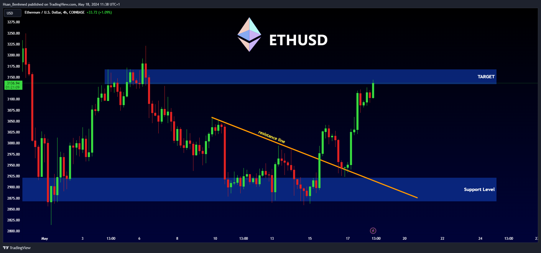 Imej Carta COINBASE:ETHUSD oleh Hsan_Benhmed