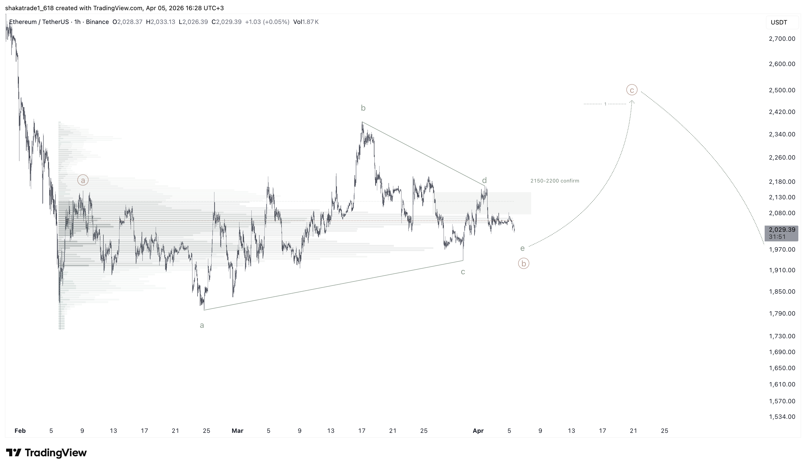 BINANCE:ETHUSDT Chart Image by shakatrade1_618