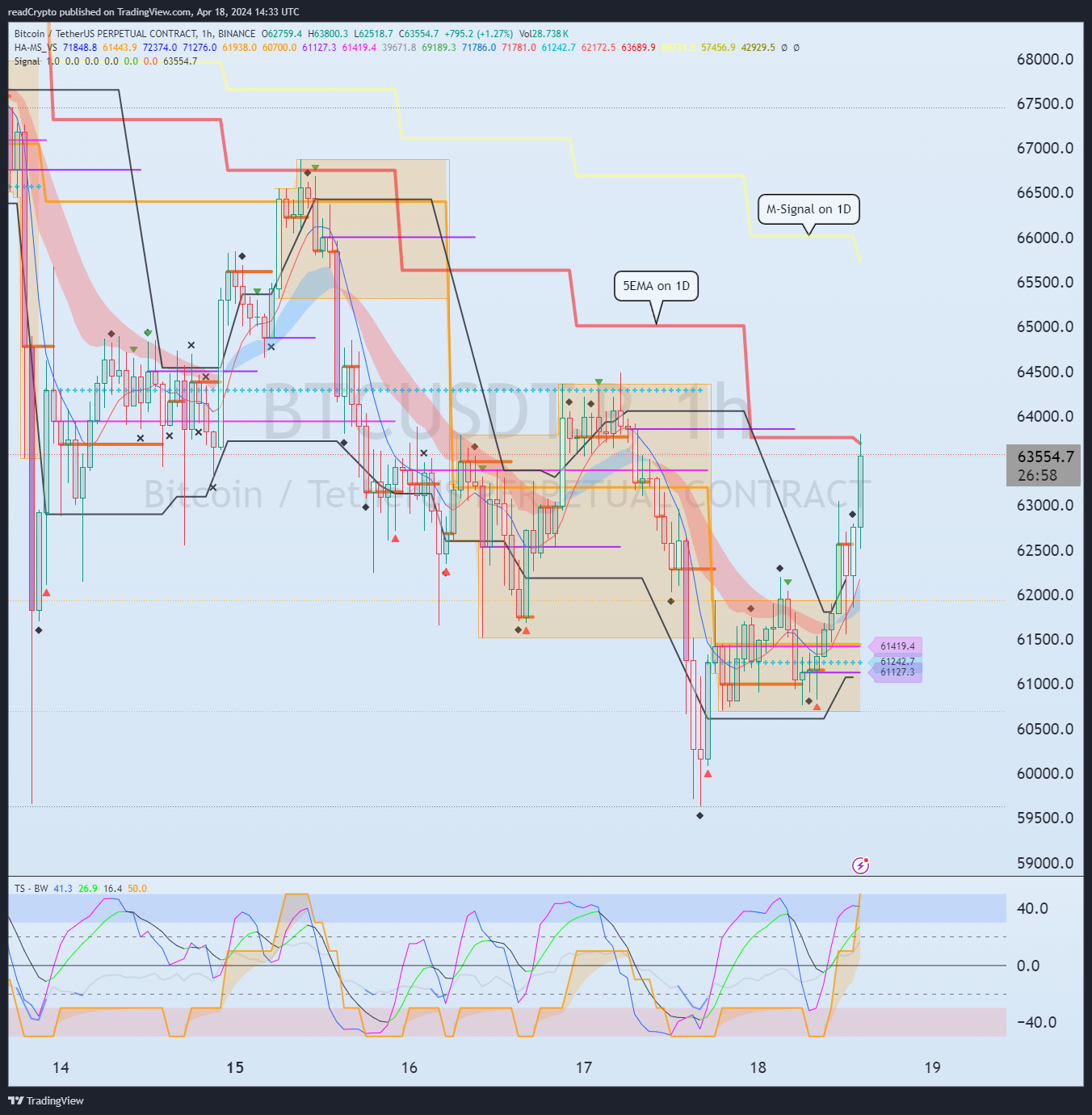 BINANCE:BTCUSDT.P Chart Image by readCrypto