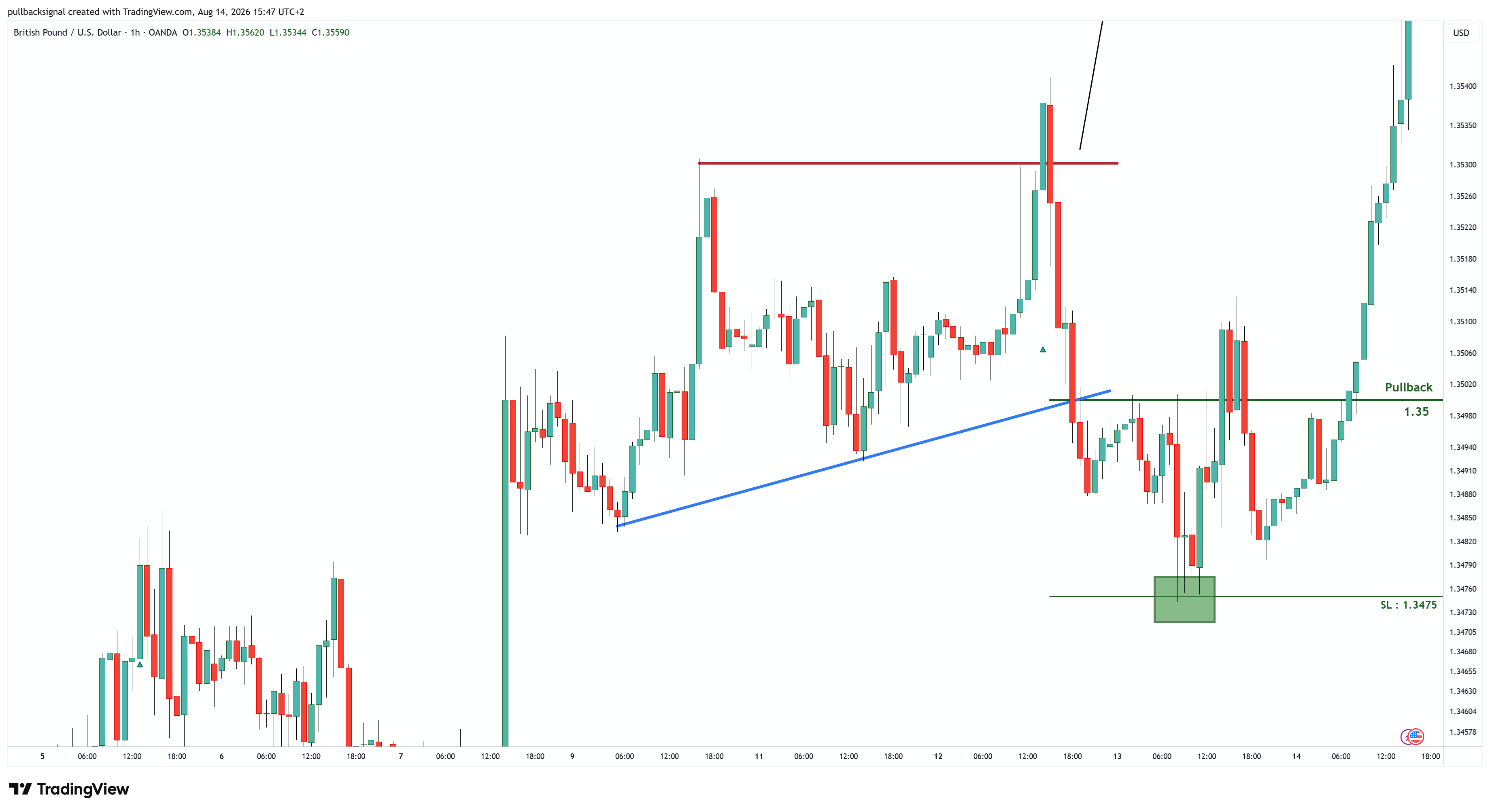 OANDA:GBPUSD Chart Image by pullbacksignal