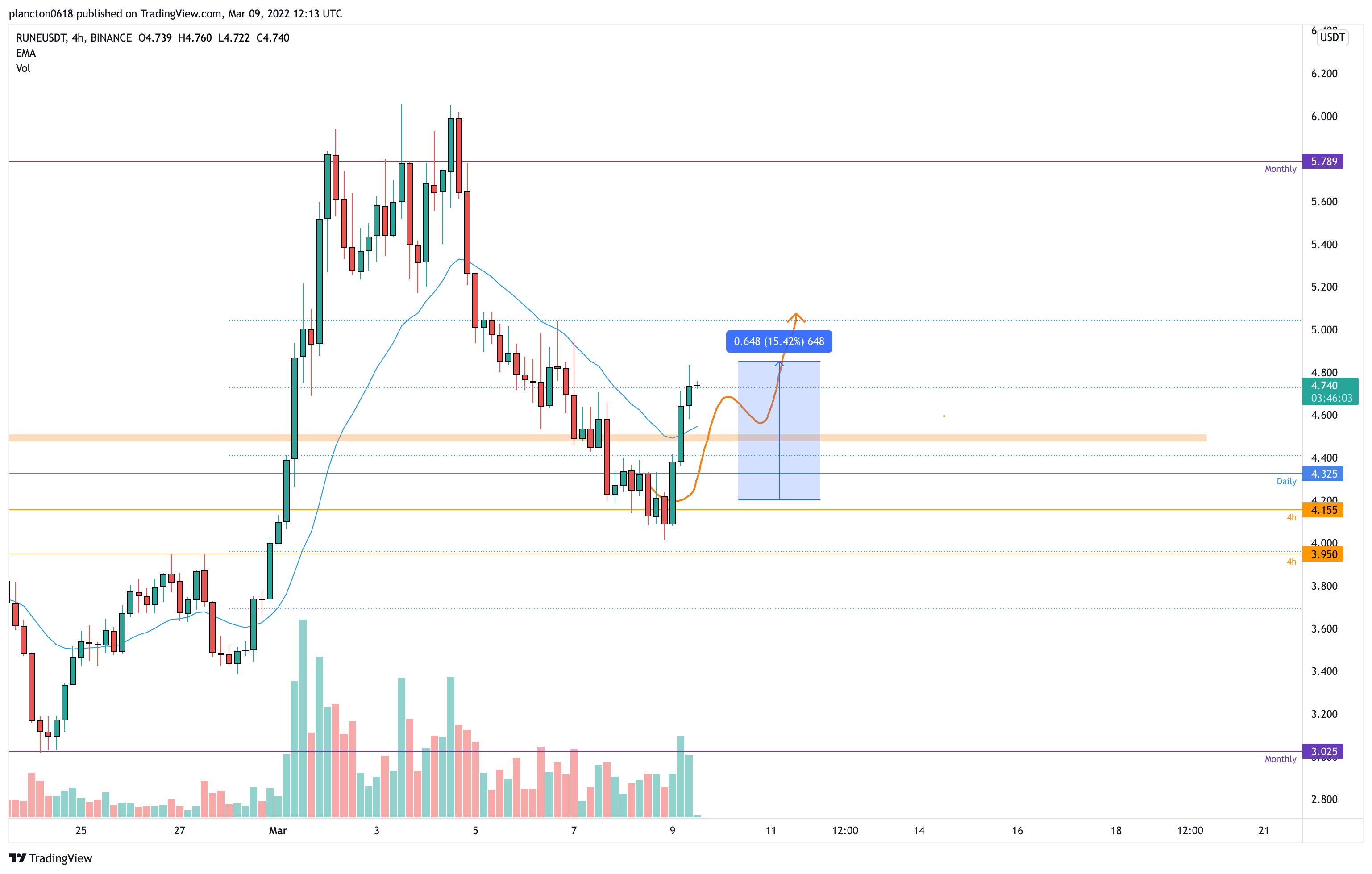 BINANCE:RUNEUSDT ‏תמונת גרף מאת InkyGrip