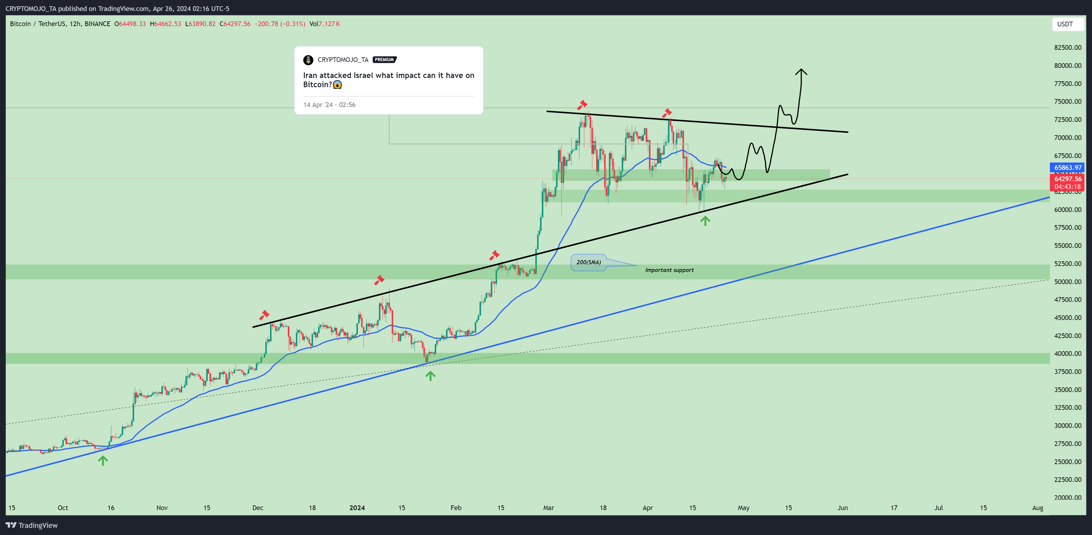 BINANCE:BTCUSDT Chart Image by CRYPTOMOJO_TA