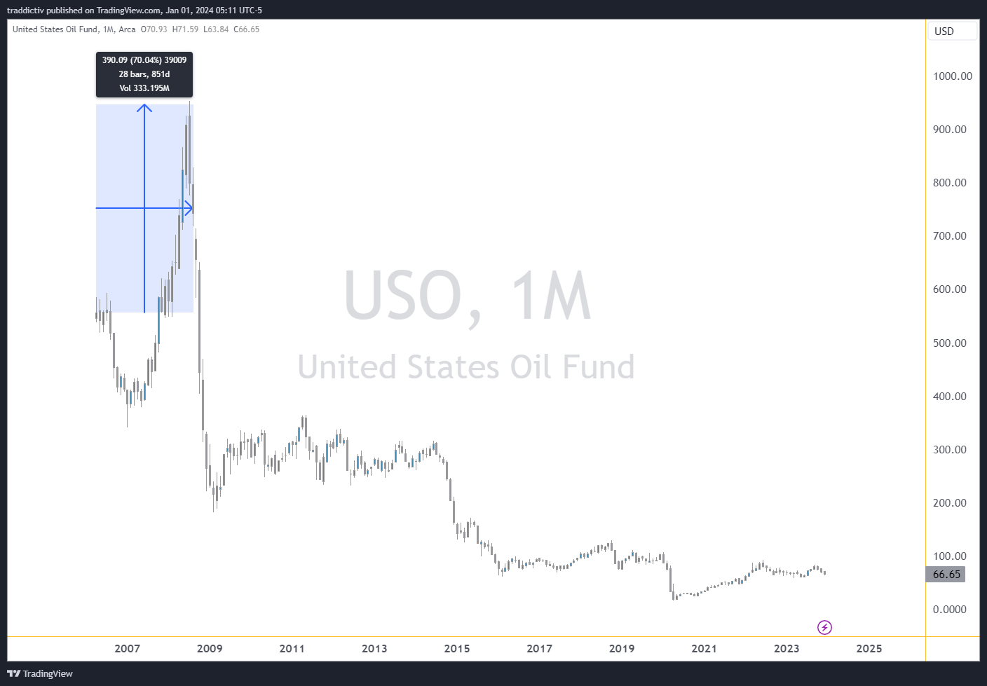 BATS:USO Chart Image by traddictiv