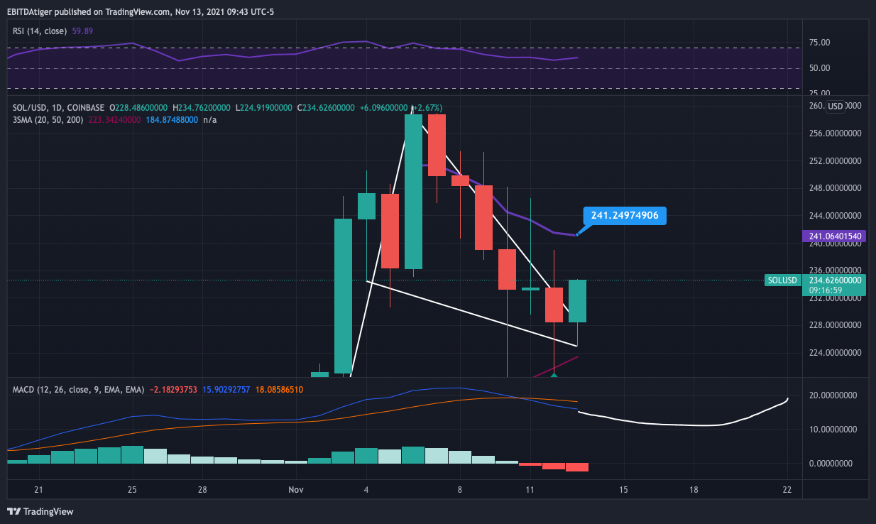 COINBASE:SOLUSD Immagine del grafico by TigerCapJack