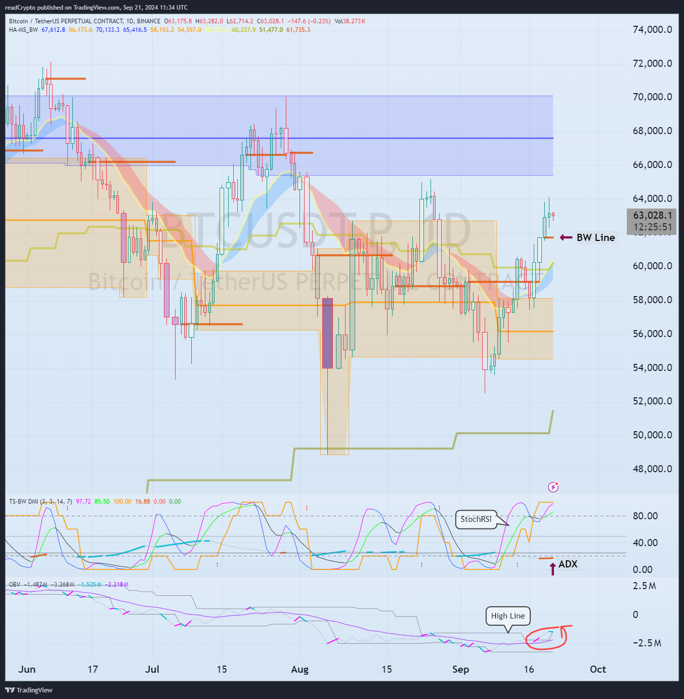 Снимок графика «BINANCE:BTCUSDT.P» от readCrypto