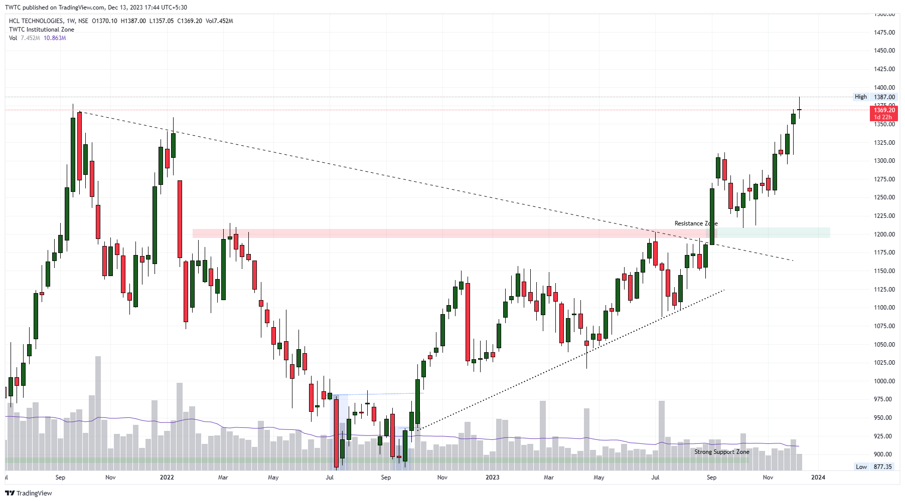 Imej Carta NSE:HCLTECH oleh TheChartereds
