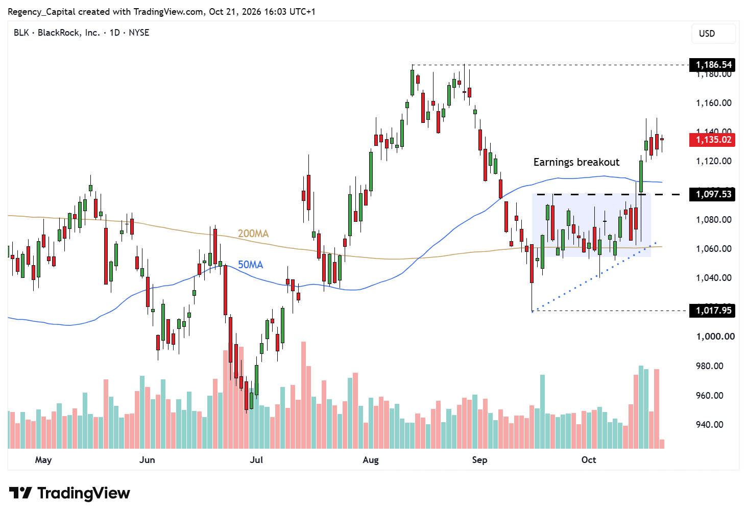 BATS:BLK Chart Image by Regency_Capital