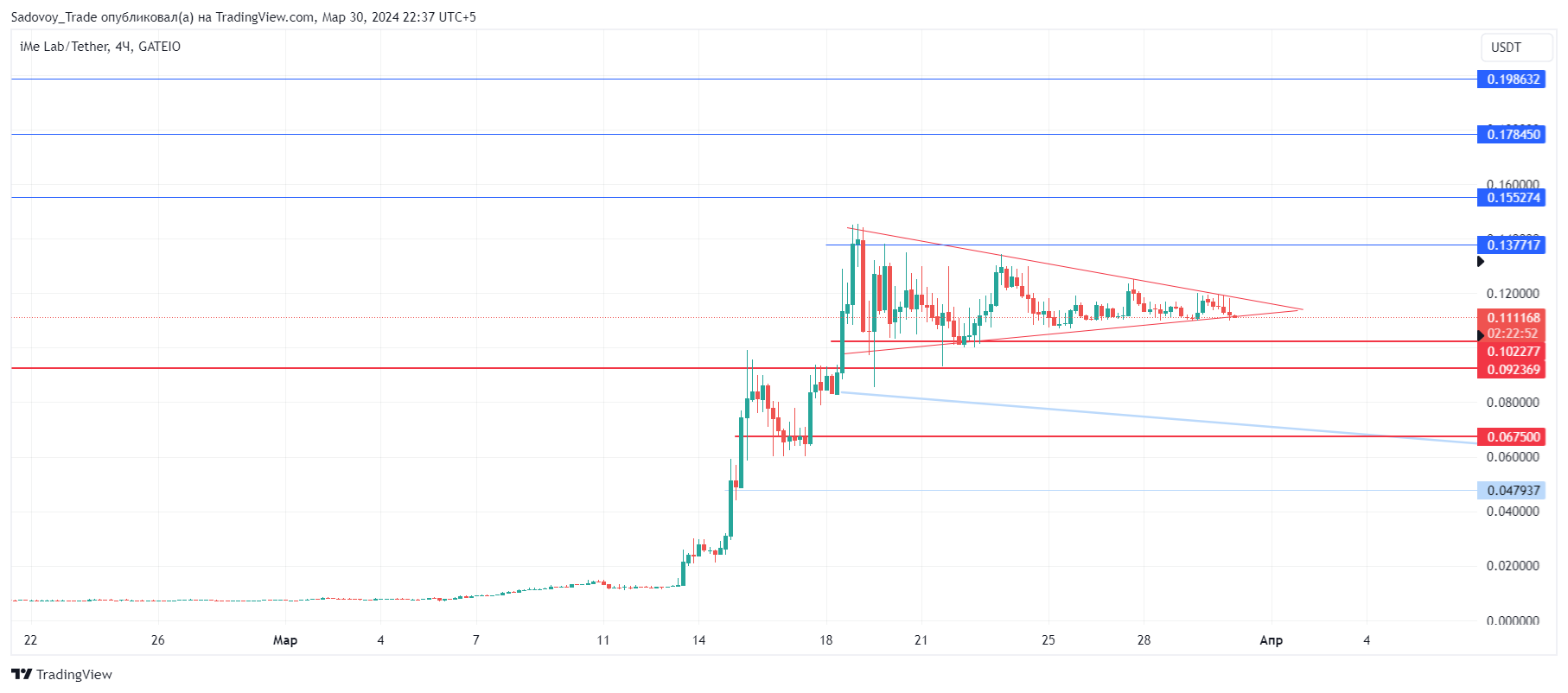 GATEIO:LIMEUSDT 图表图片 由 Sadovoy_Trade 提供