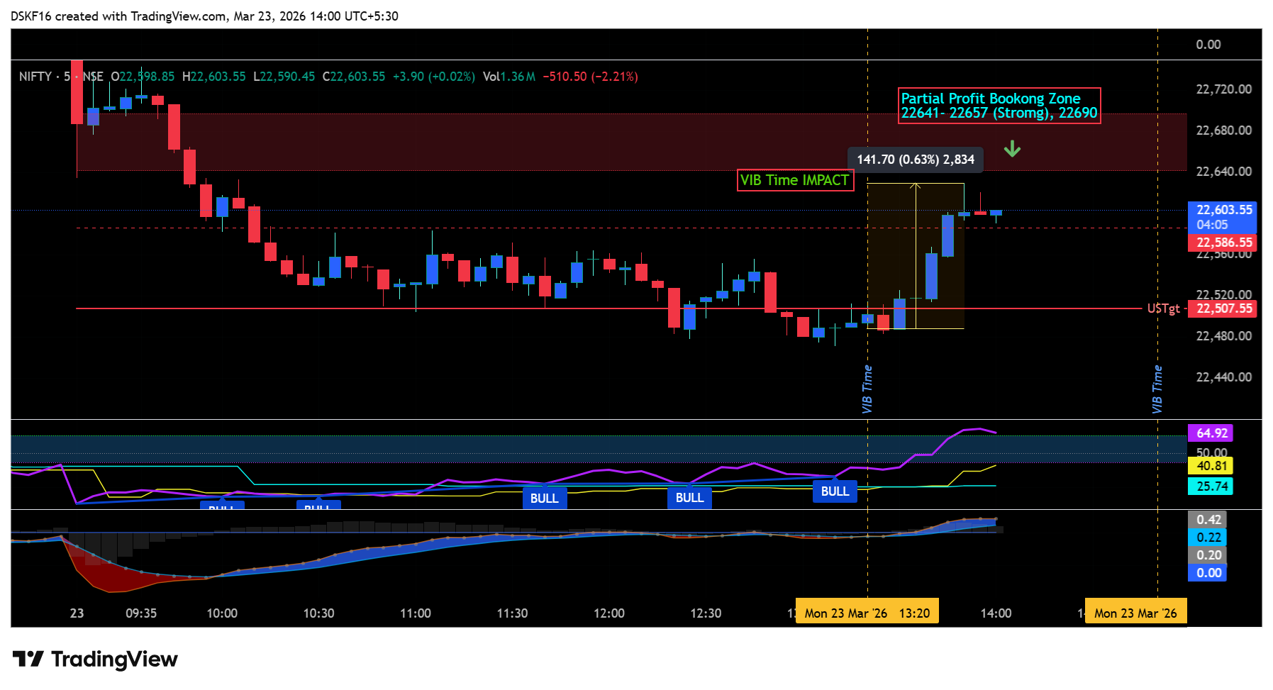 NSE:NIFTY Chart Image by DSKF16