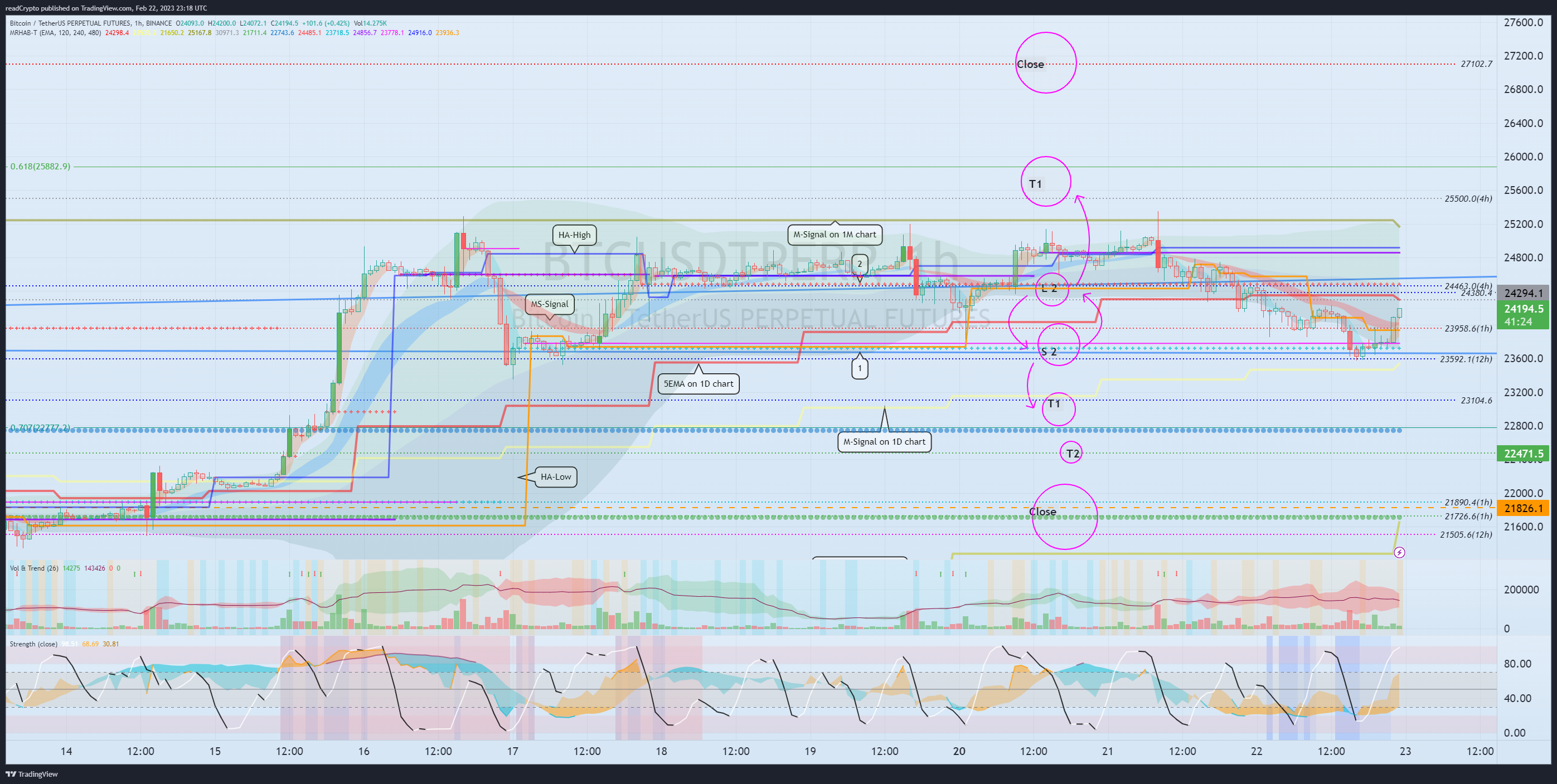 BINANCE:BTCUSDTPERP Chart Image by readCrypto