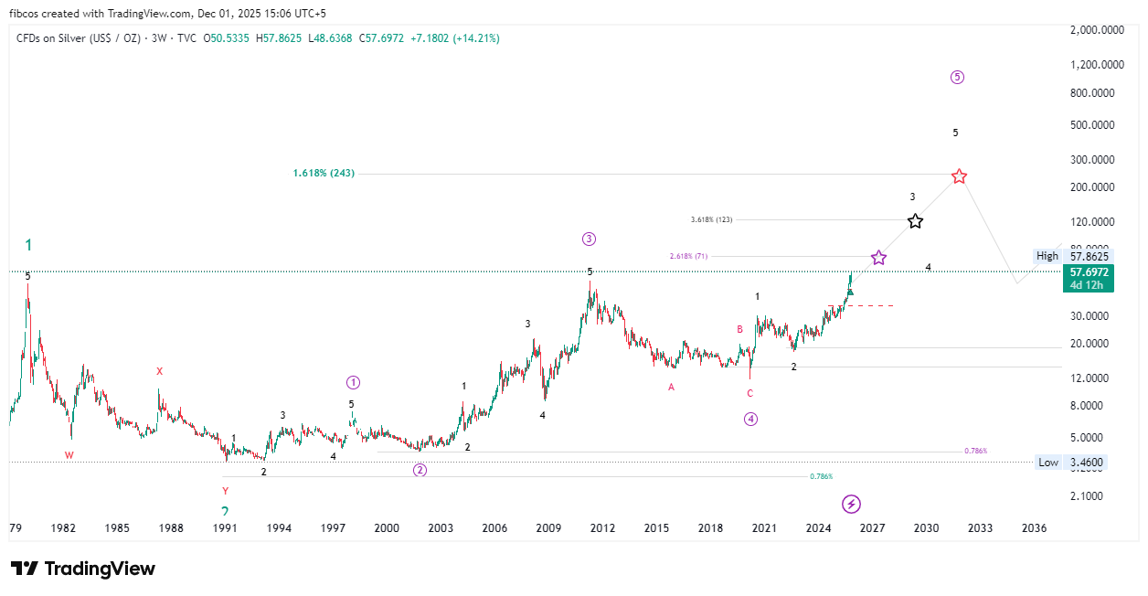 TVC:SILVER Chart Image by fibcos