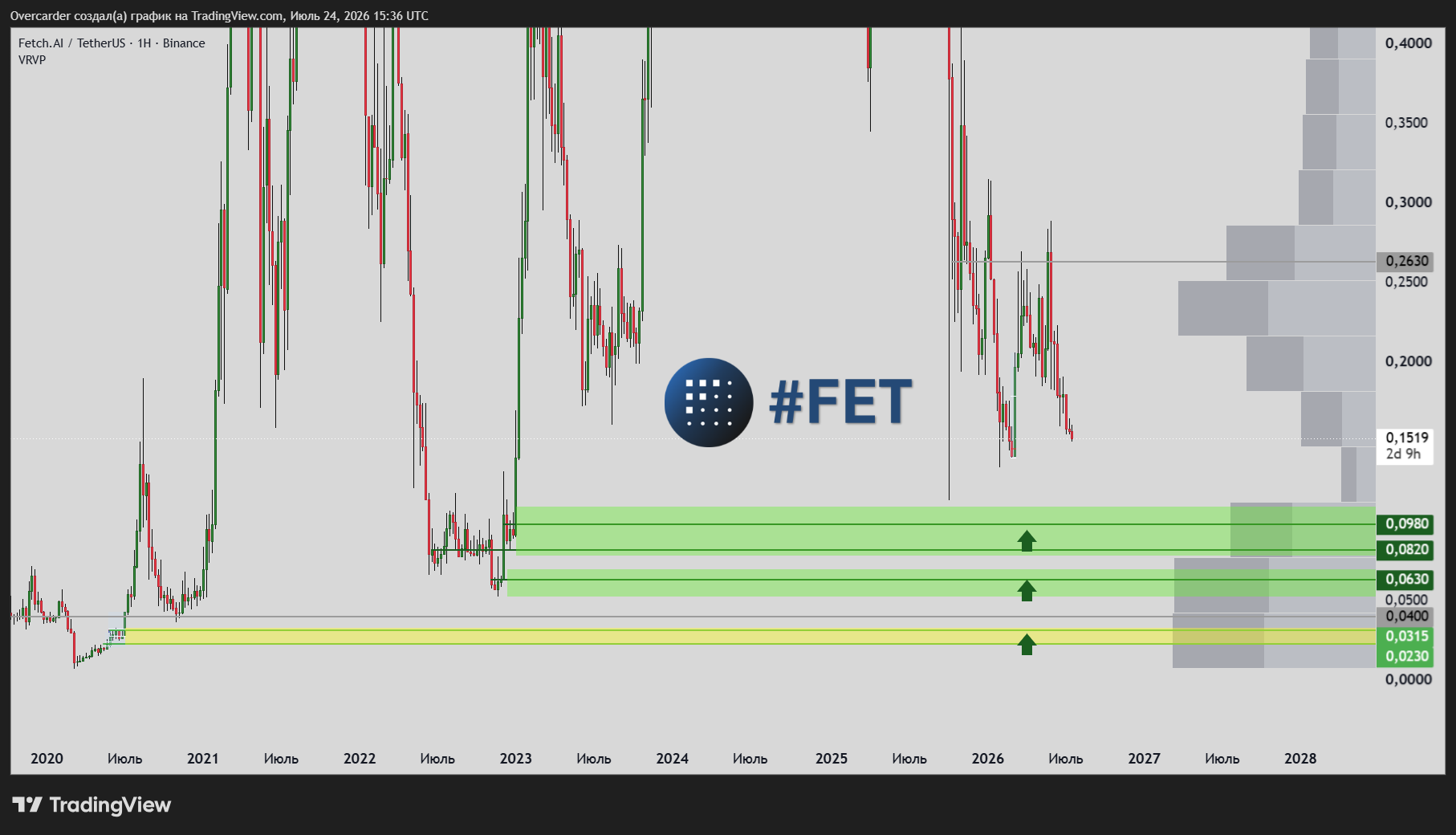 BINANCE:FETUSDT Chart Image by Overcarder