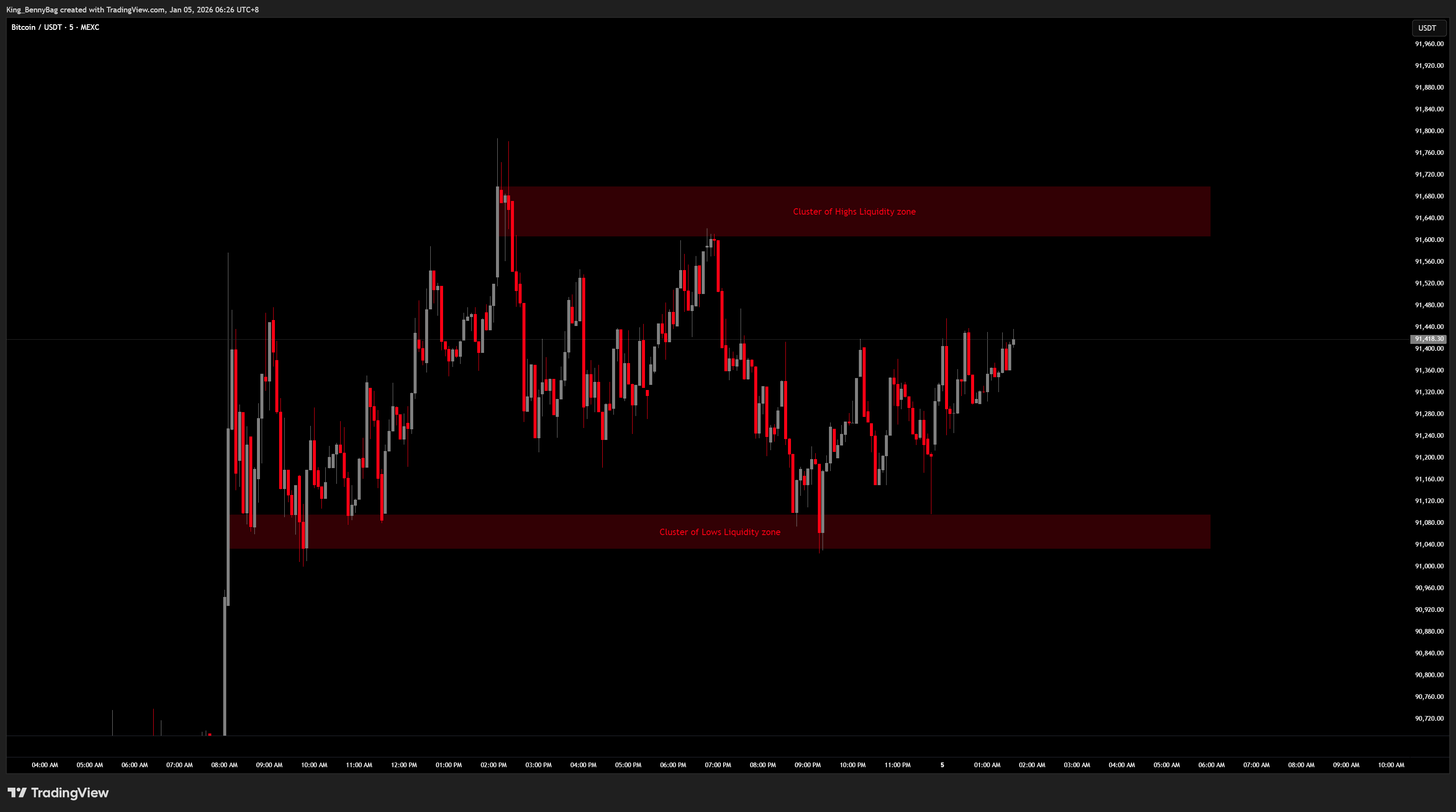 MEXC:BTCUSDT Chart Image by King_BennyBag
