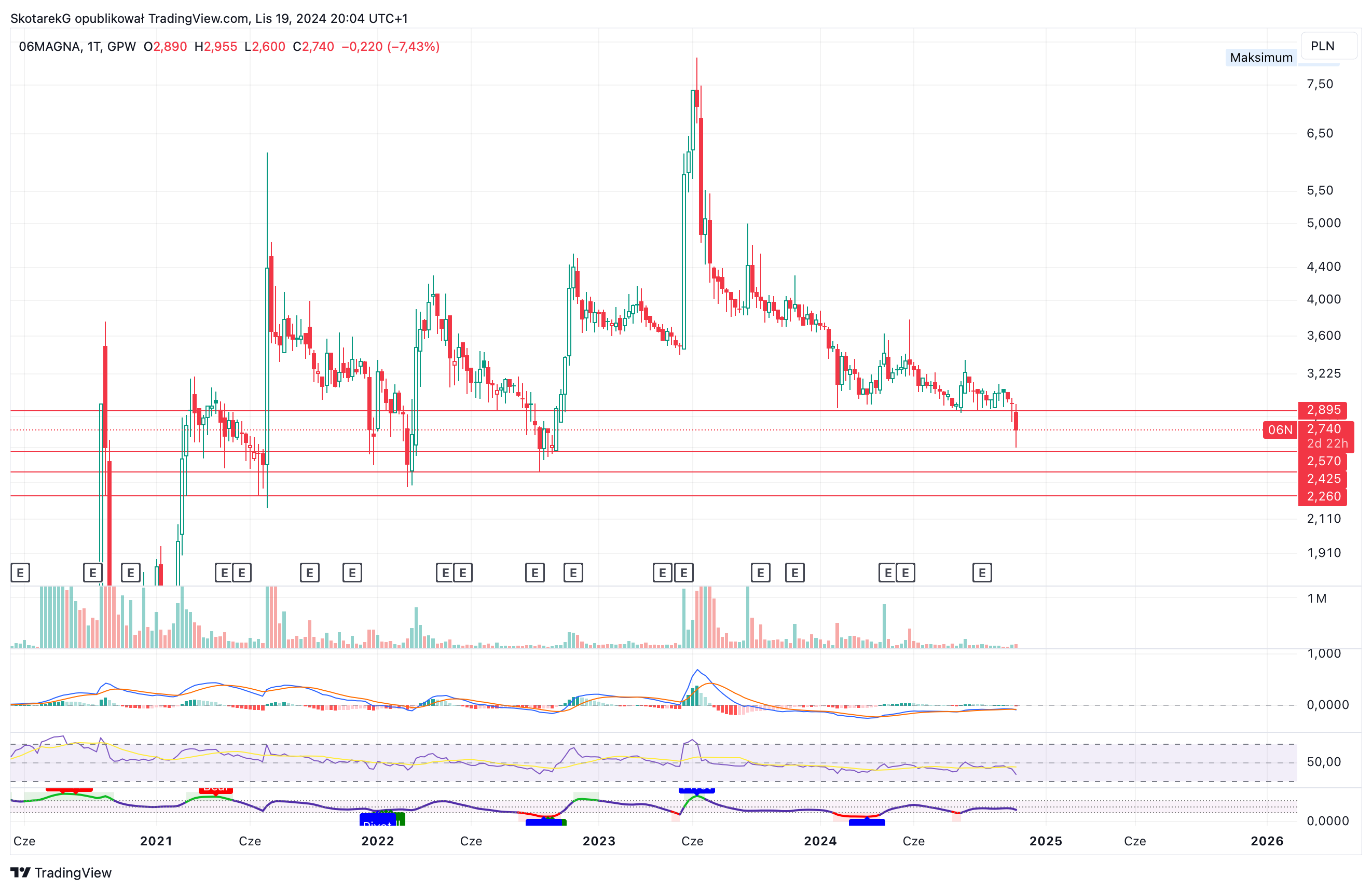 GPW:06N Chart Image by SkotarekG