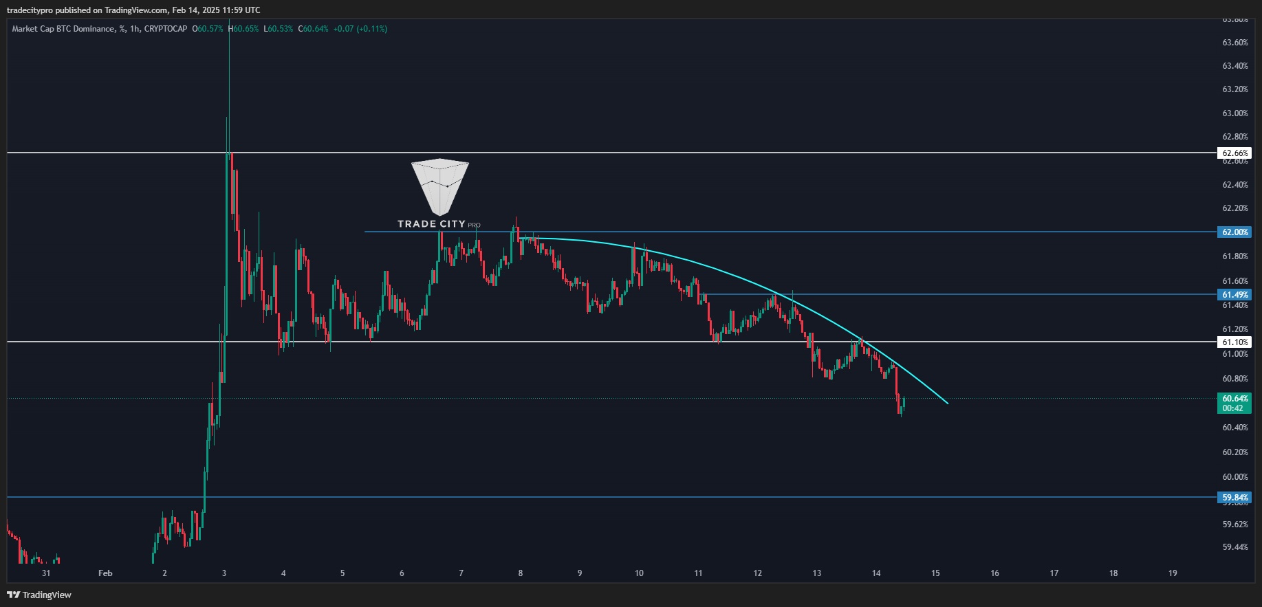 CRYPTOCAP:BTC.D Chartbild von tradecitypro