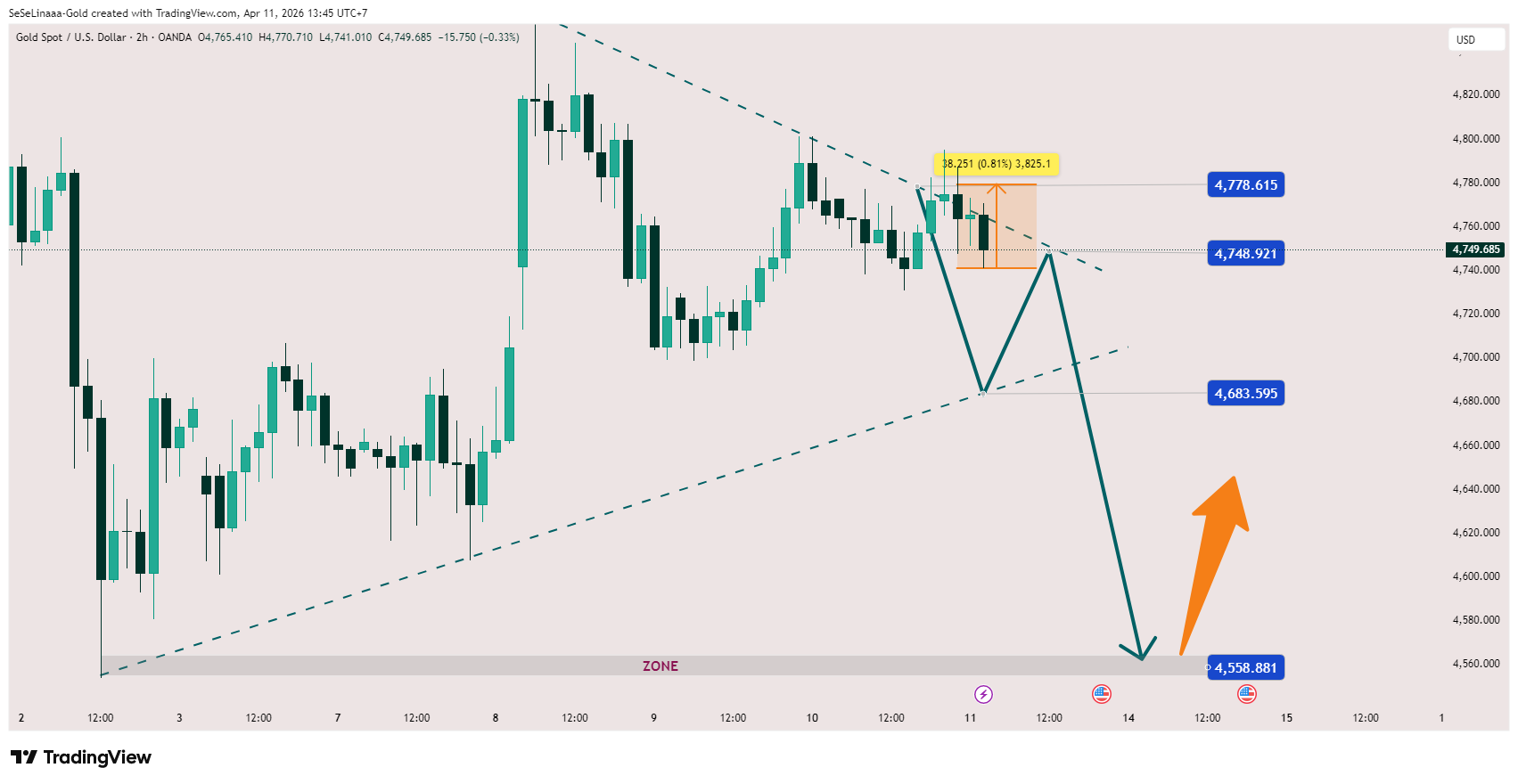 OANDA:XAUUSD Immagine del grafico by SeSeLinaaa-Gold