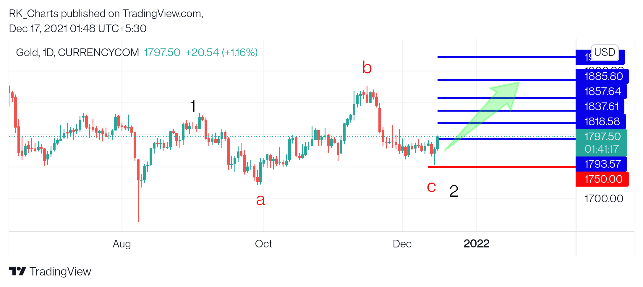 CURRENCYCOM:GOLD Chart Image by RK_Chaarts