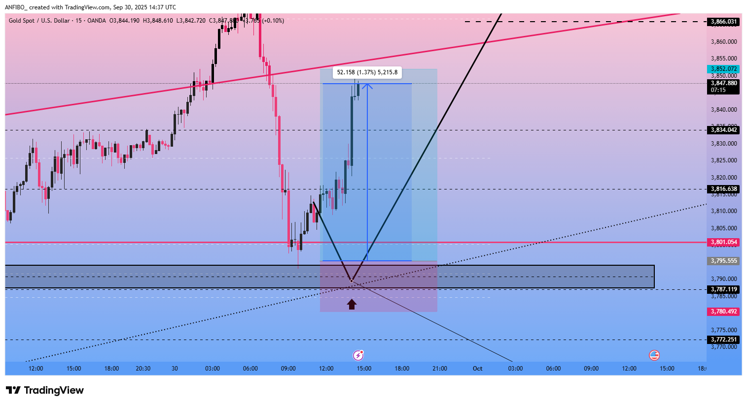 OANDA:XAUUSD Chart Image by ANFIBO_