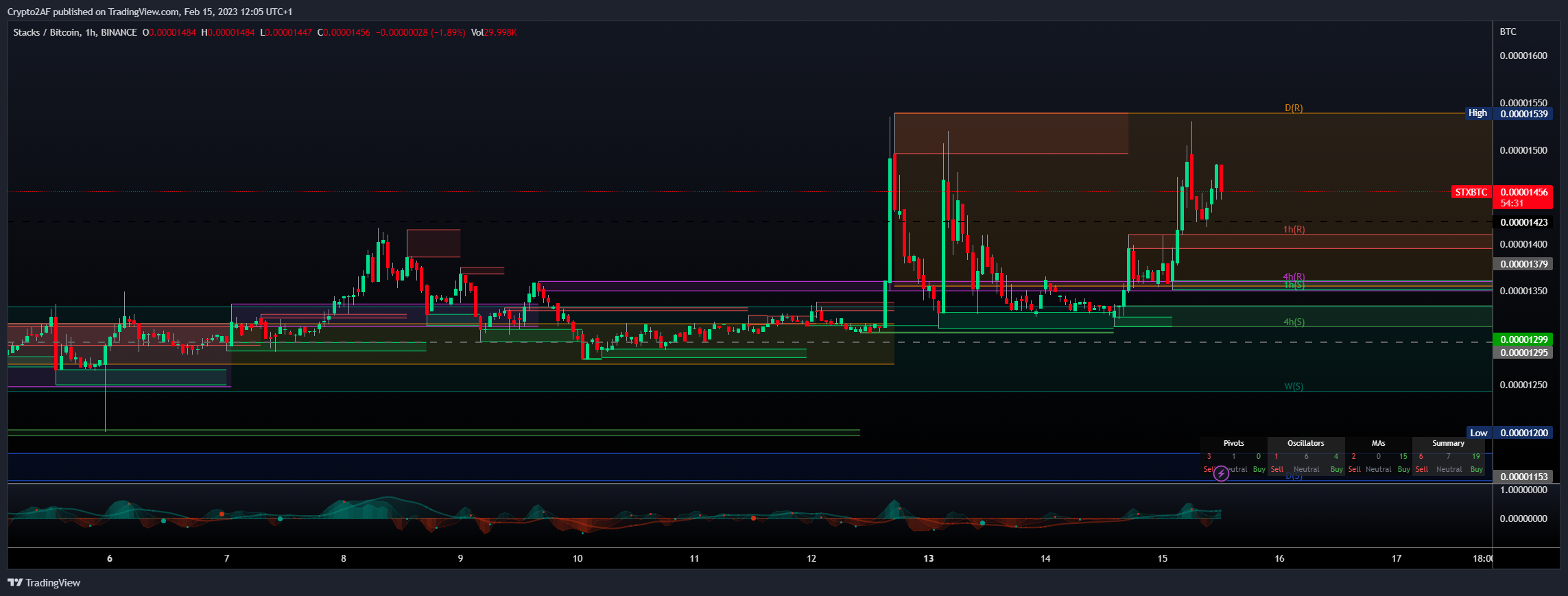 BINANCE:STXBTC Chart Image by Crypto2AF