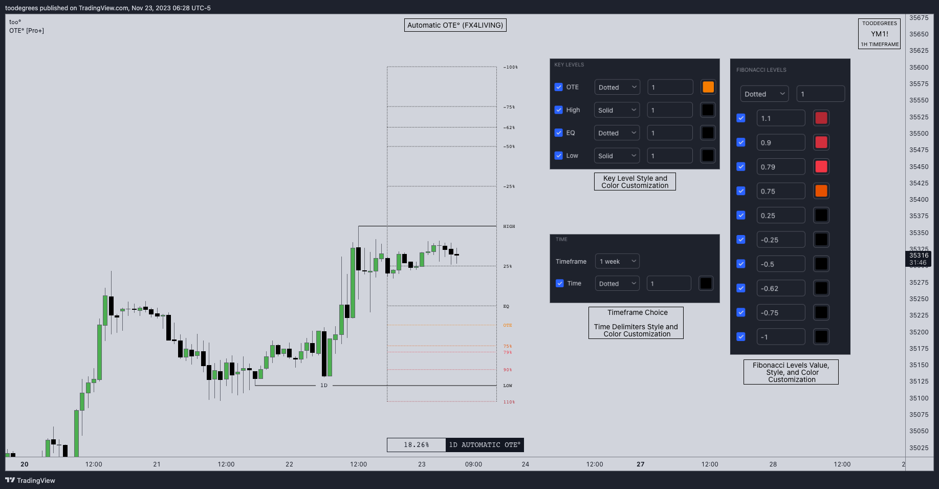 CBOT_MINI:YM1! Chart Image by toodegrees