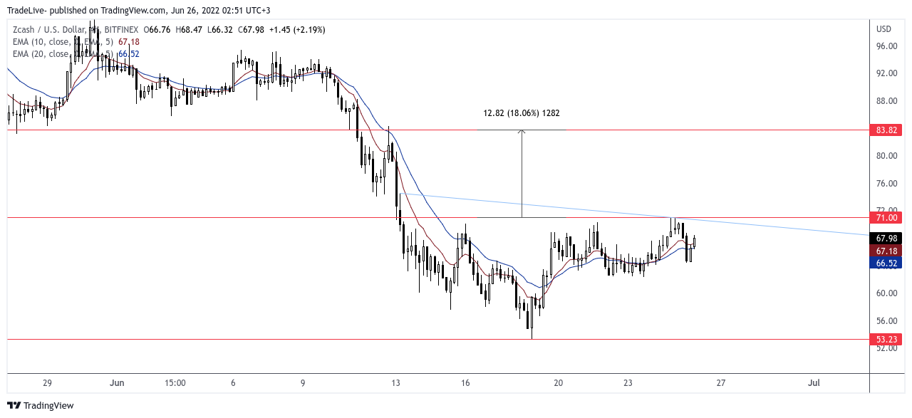 BITFINEX:ZECUSD Chartbild von TradeLive-