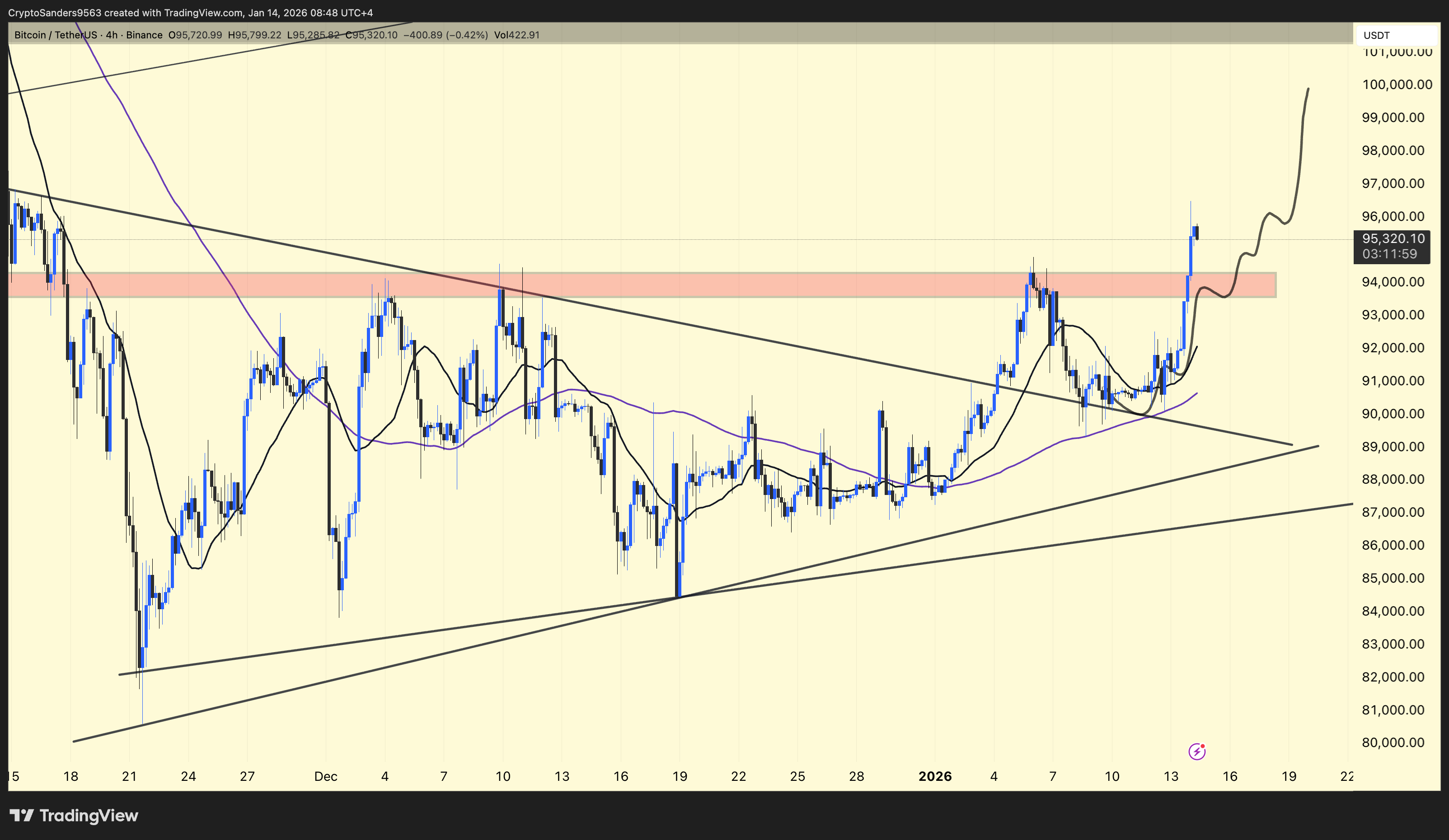 BINANCE:BTCUSDT Chart Image by CryptoSanders9563