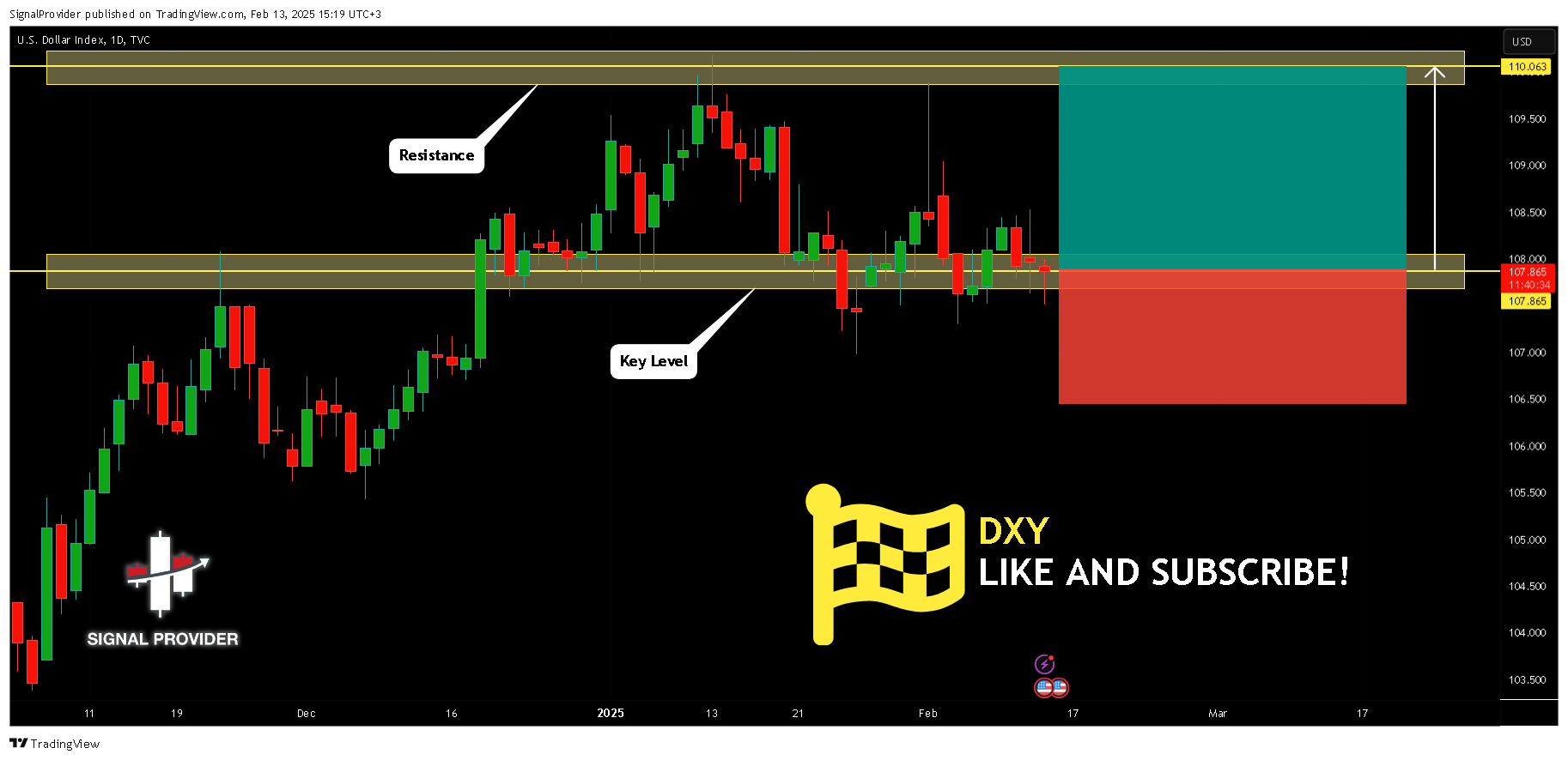 TVC:DXY Chart Image by SignalProvider