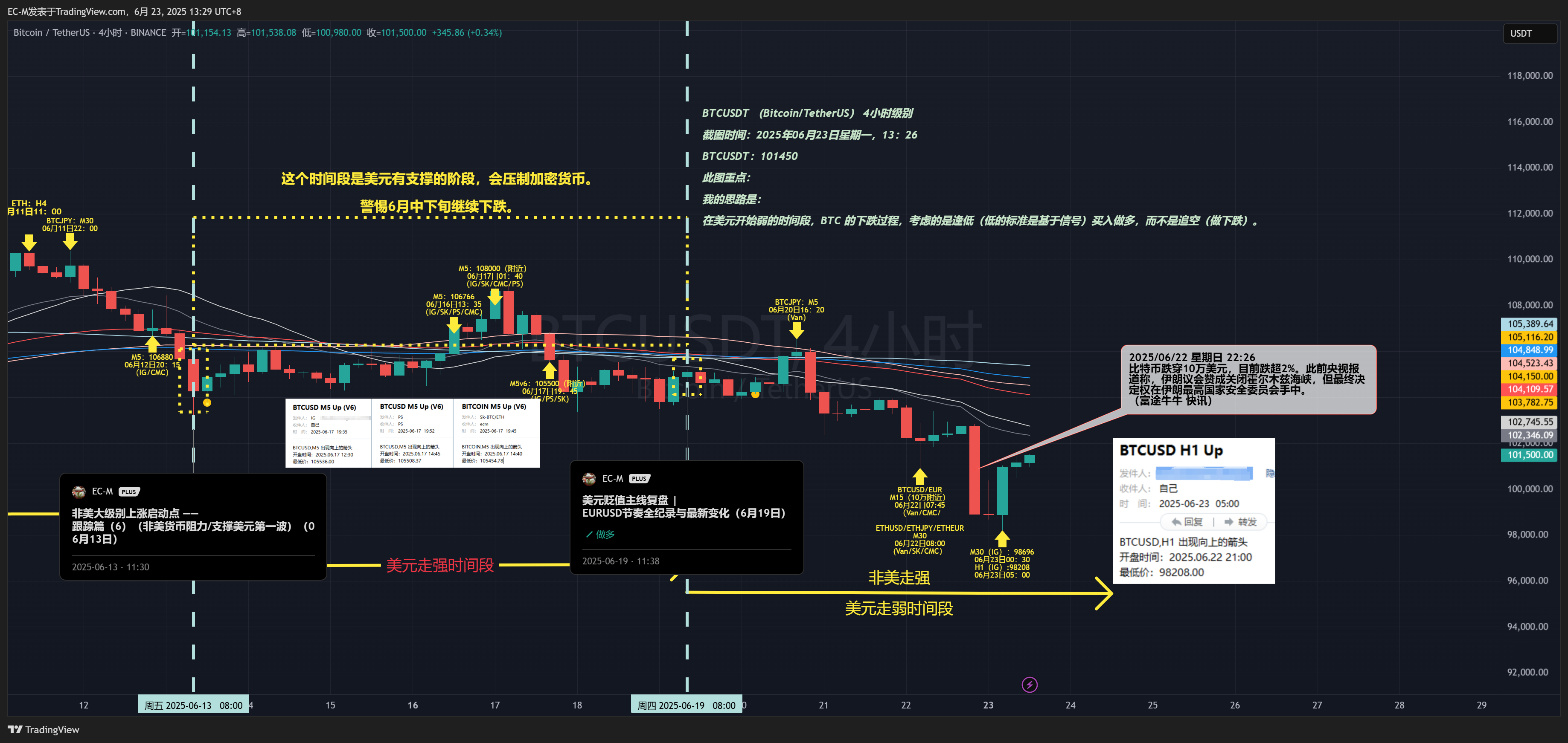 BINANCE:BTCUSDT Chart Image by EC-M