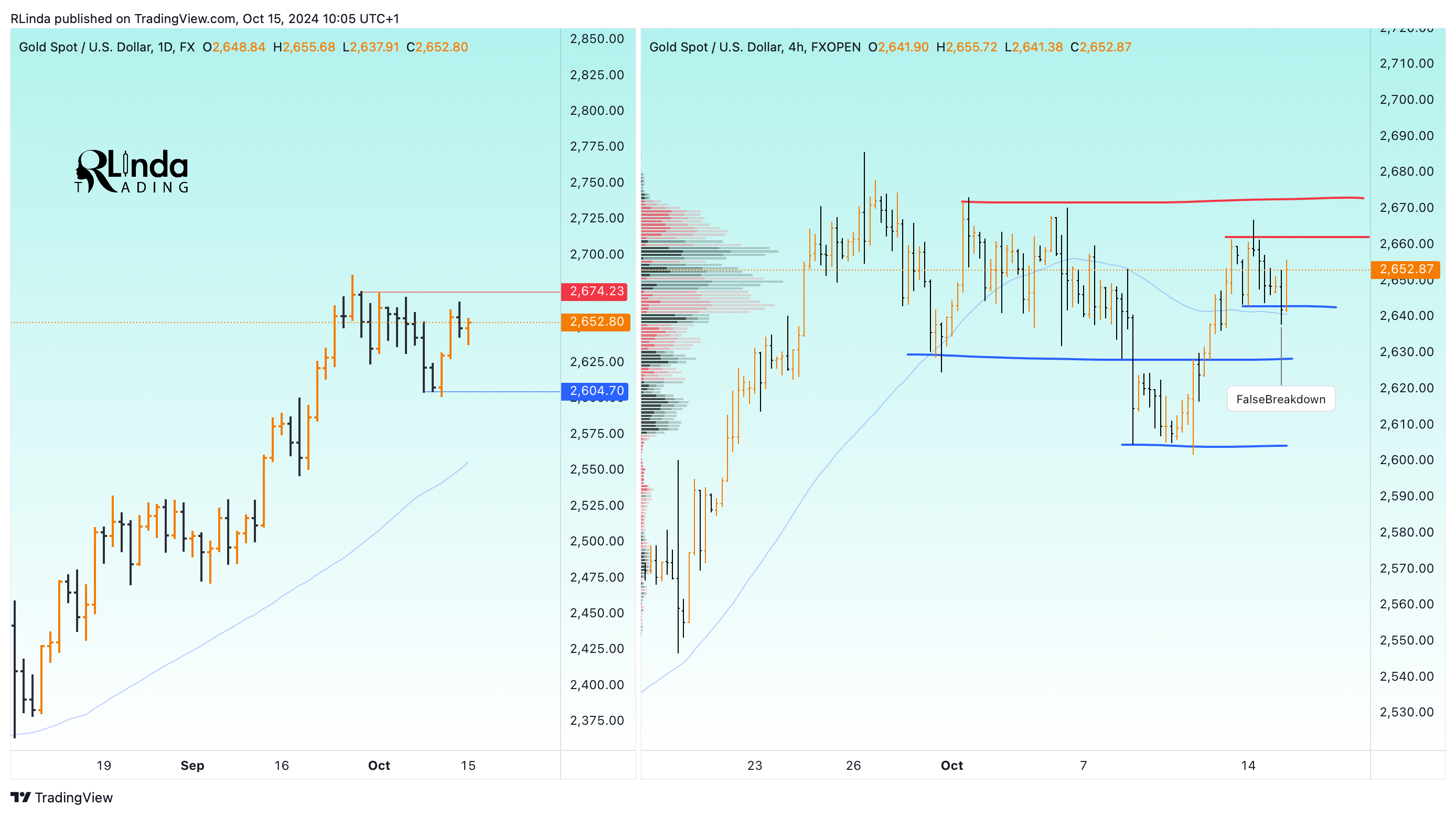 FXOPEN:XAUUSD Chart Image by RLinda