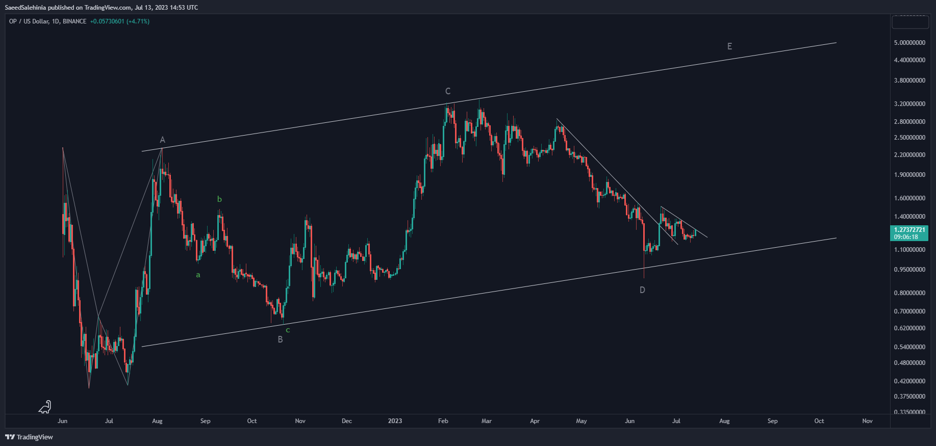 BINANCE:OPUSD Immagine del grafico by SaeedSalehinia