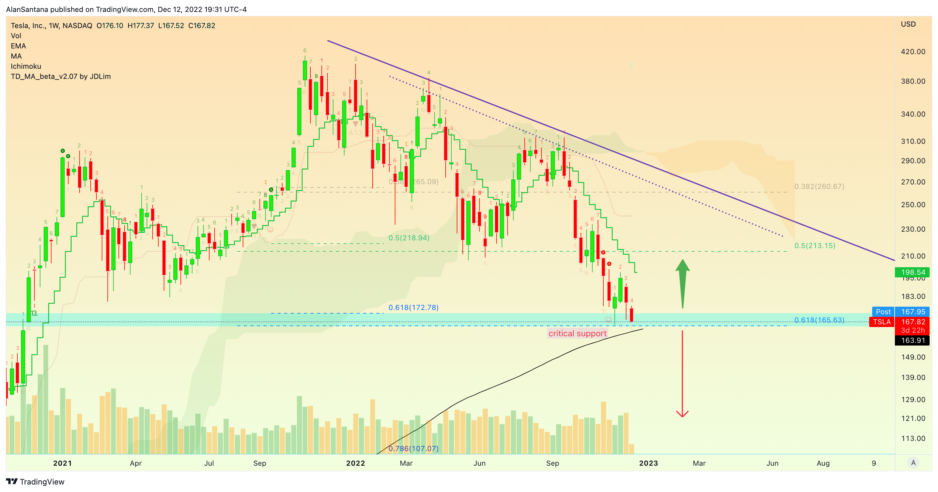 NASDAQ:TSLA Chart Image by MasterAnanda