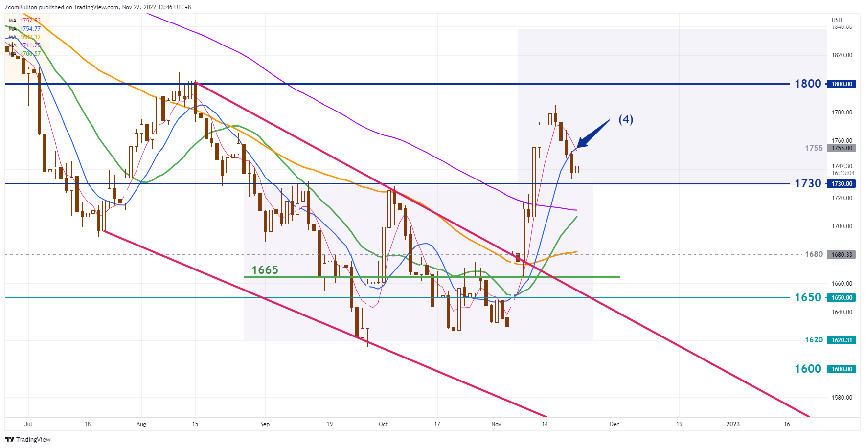 TVC:GOLD Chartbild von 1uptick