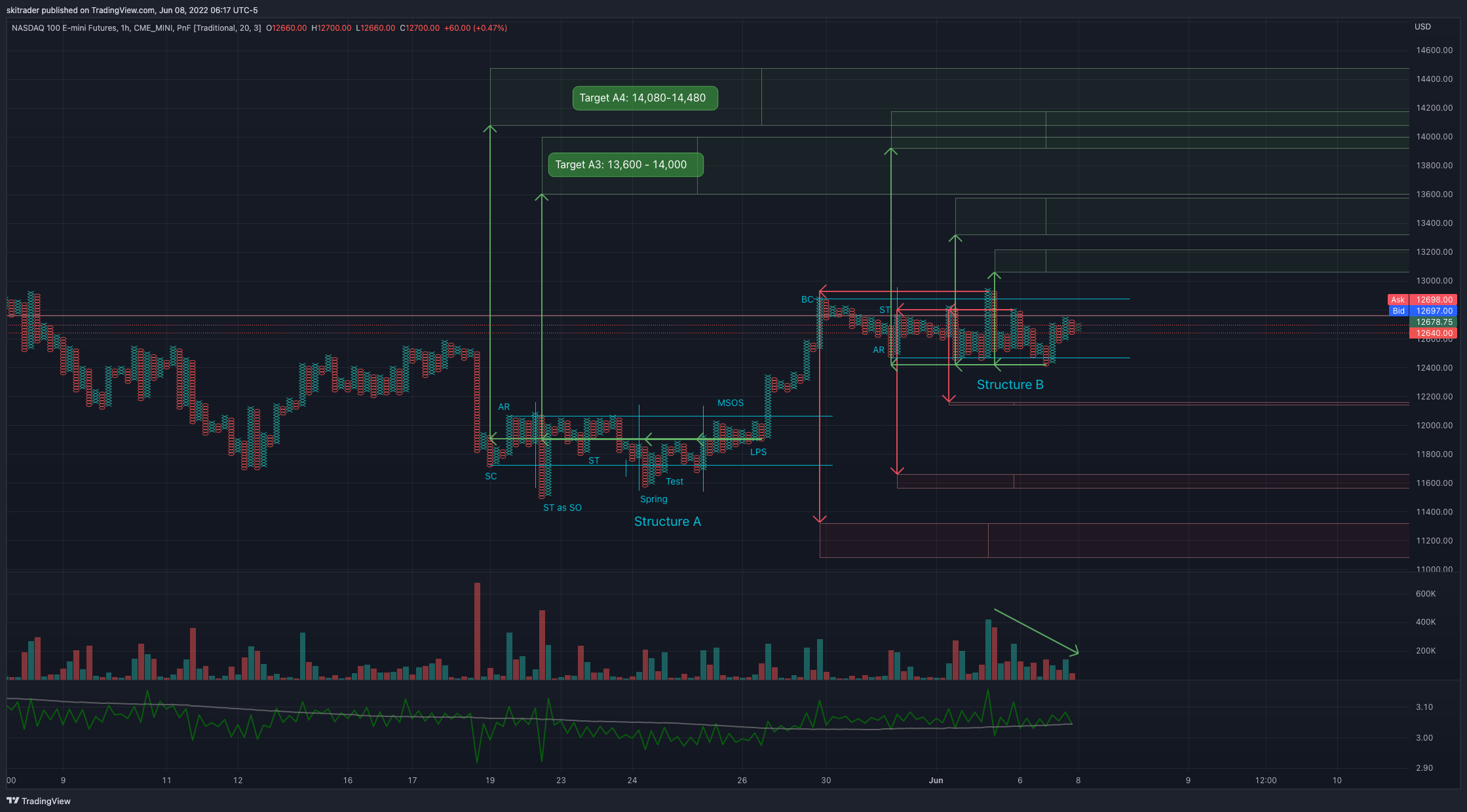 CME_MINI:NQ1! Immagine del grafico by skitrader