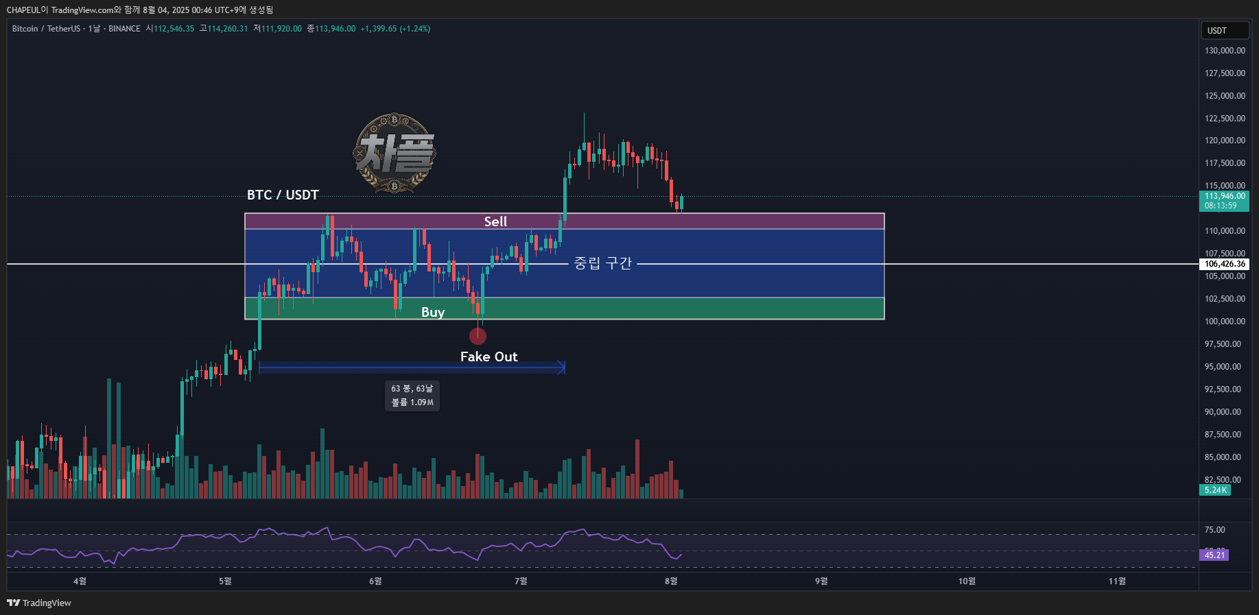 BINANCE:BTCUSDT 차트 이미지 - CHAPEUL 제공