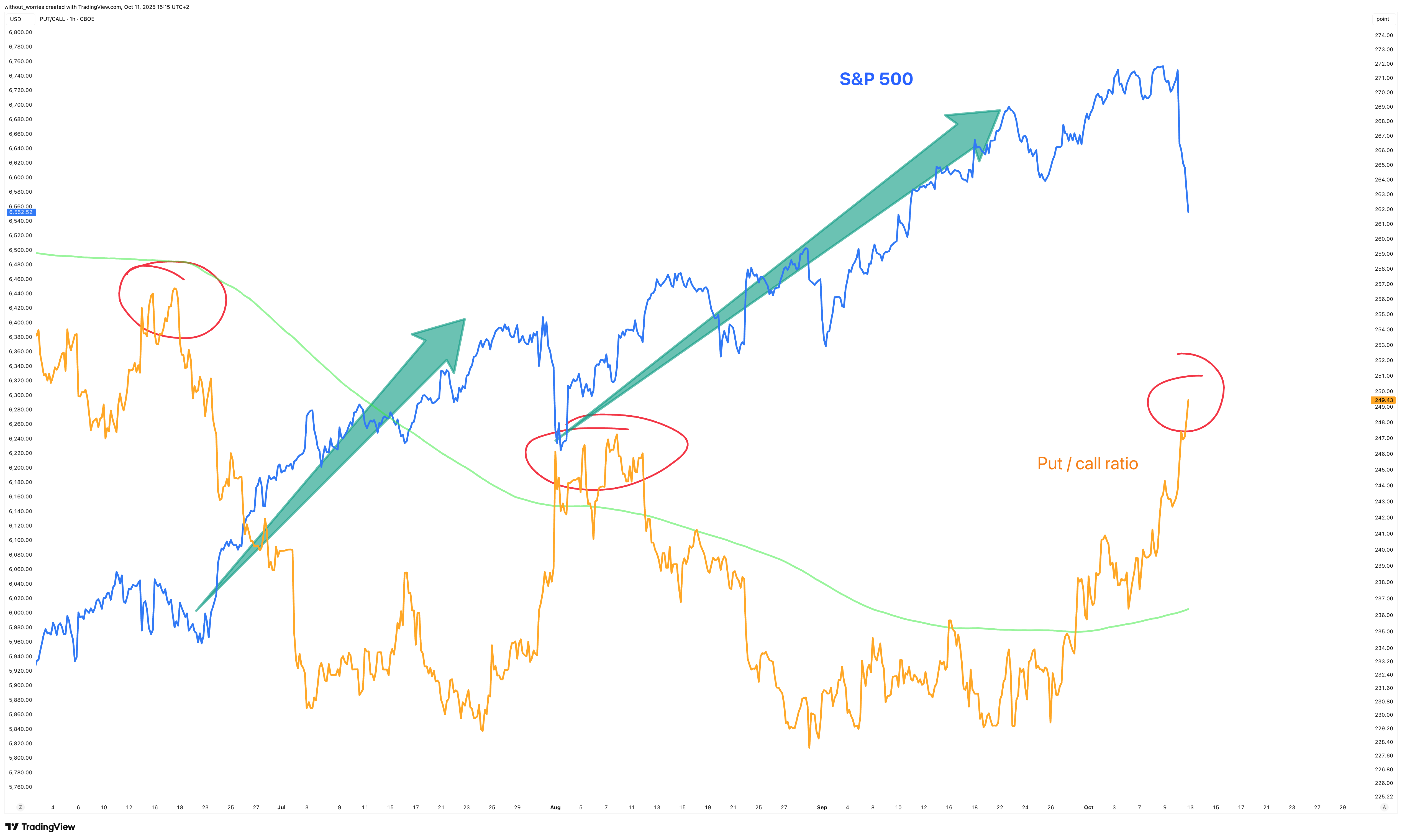 CBOE_DLY:PUT/TSX_DLY:CALL Chart Image by without_worries