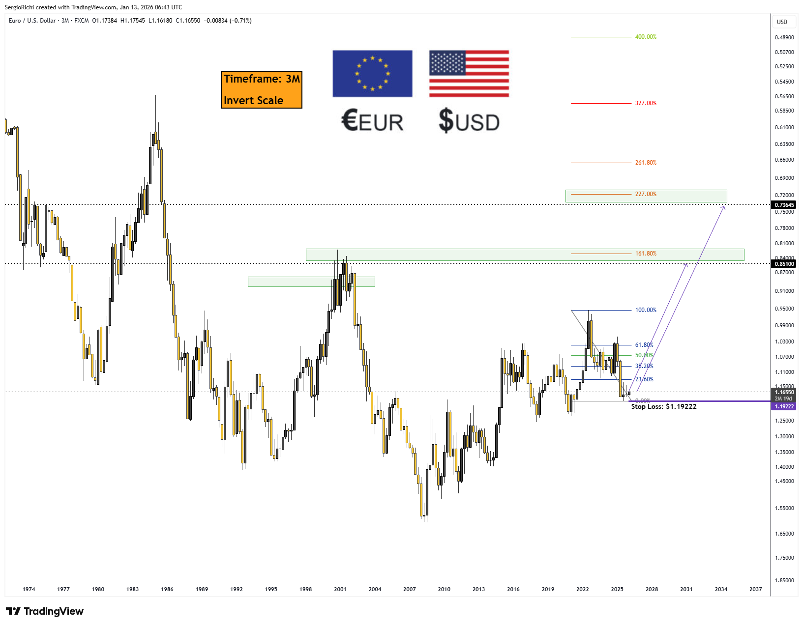 FX:EURUSD Chart Image by StockWhaleX
