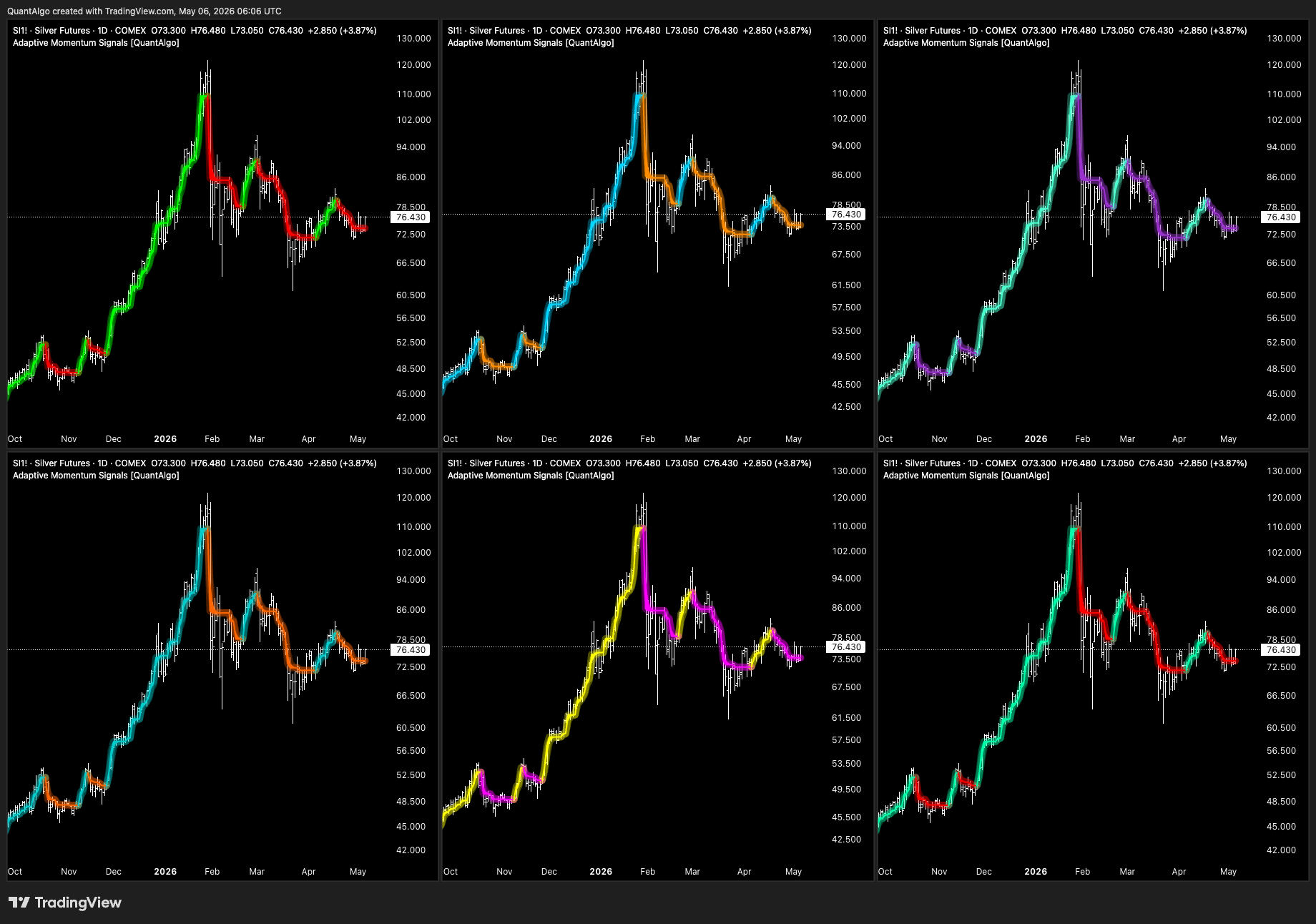 COMEX_DL:SI1! Chart Image by QuantAlgo