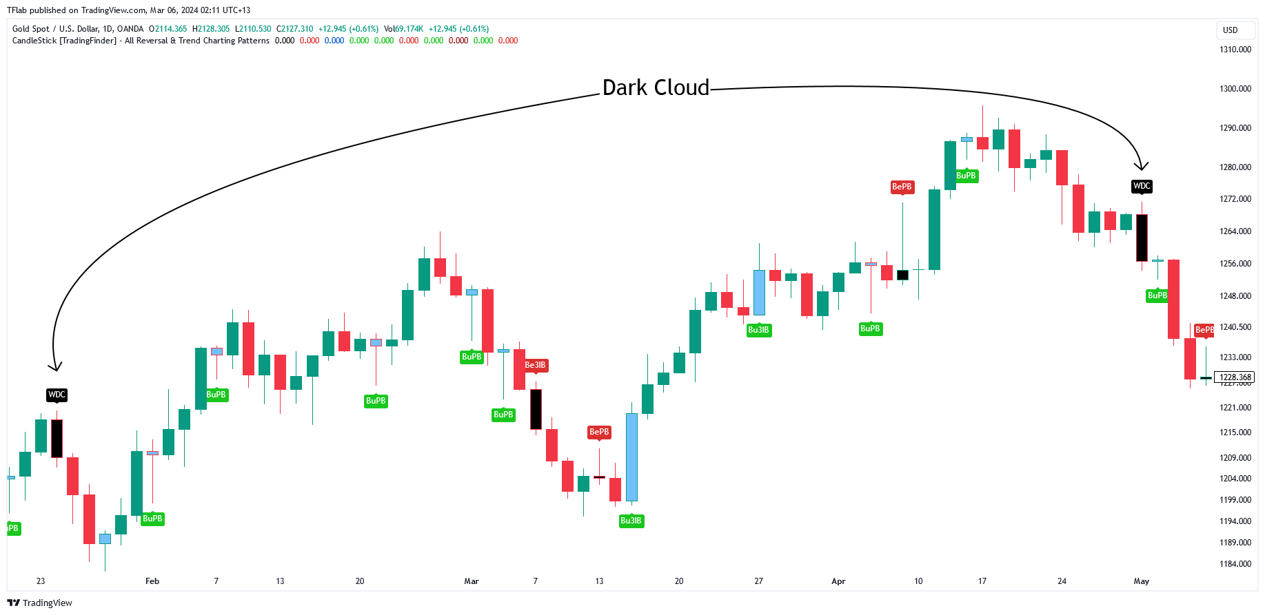 OANDA:XAUUSD Chart Image by TradingFinder