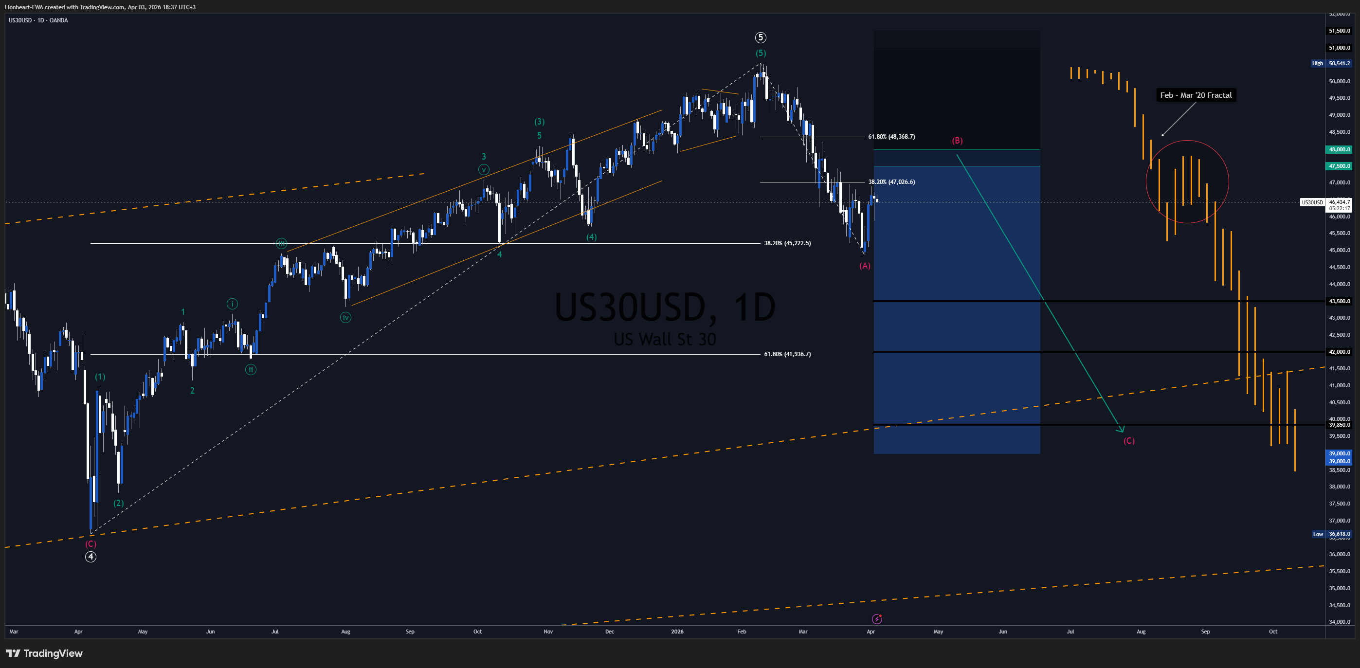 OANDA:US30USD Immagine del grafico by Lionheart-EWA