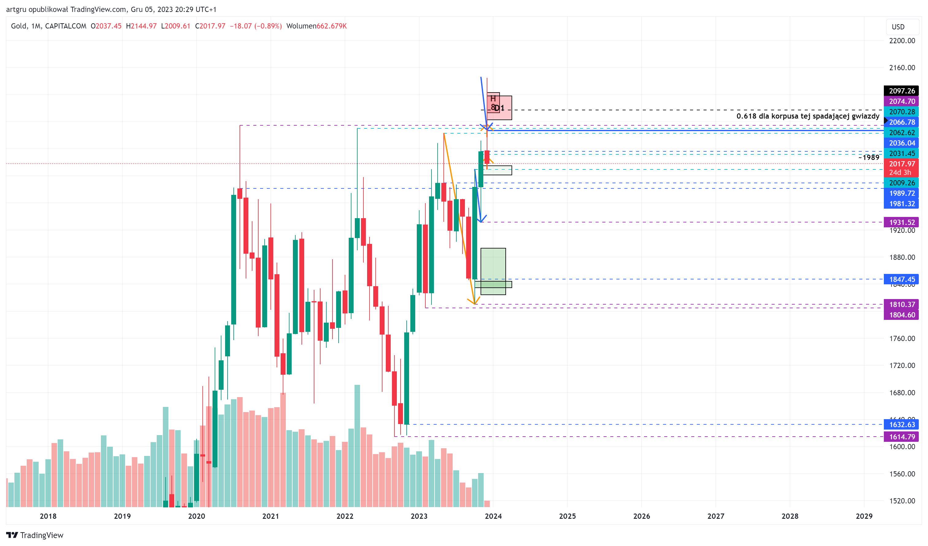 CAPITALCOM:GOLD Chart Image by artgru