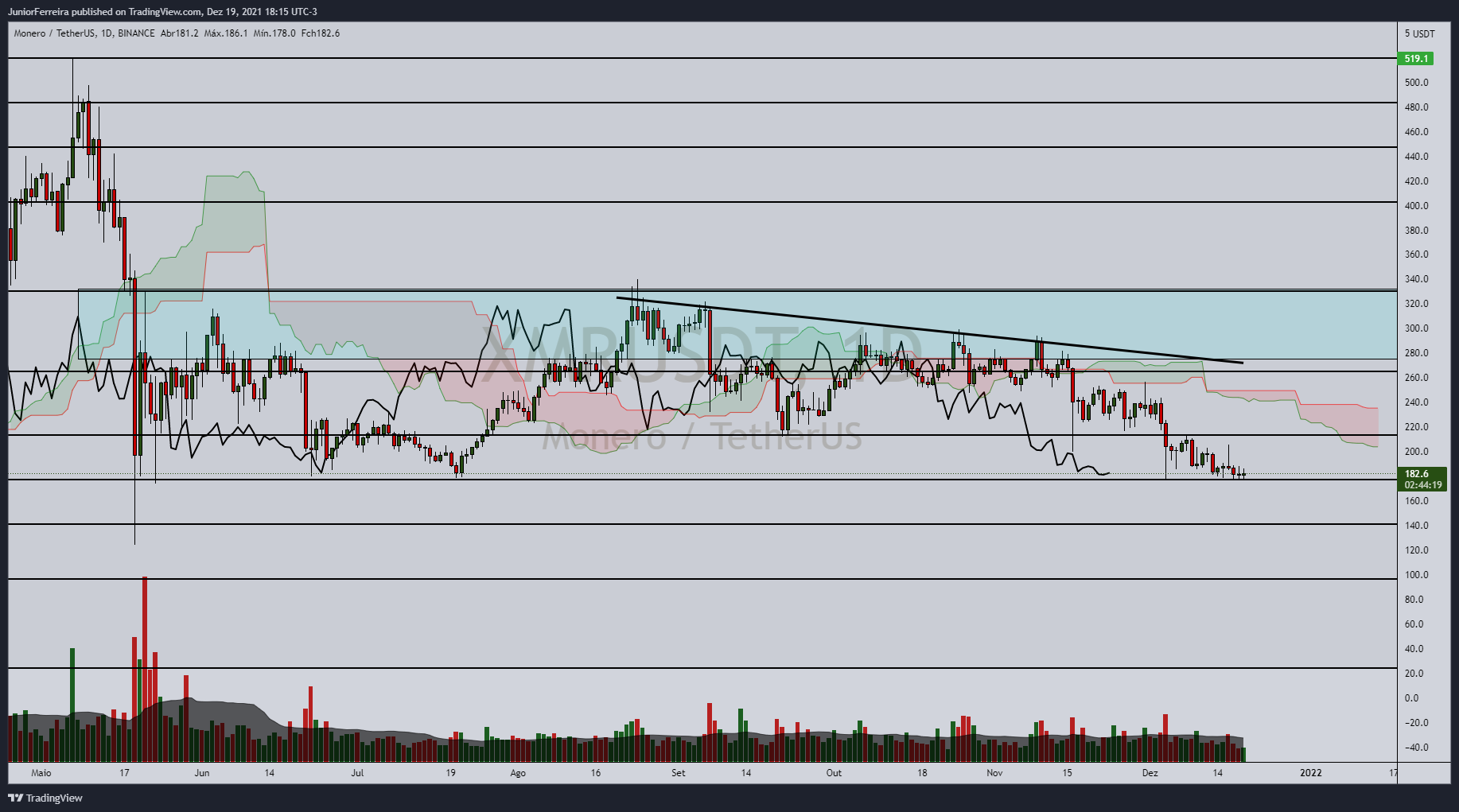 BINANCE:XMRUSDT Chart Image by JuniorFerreira