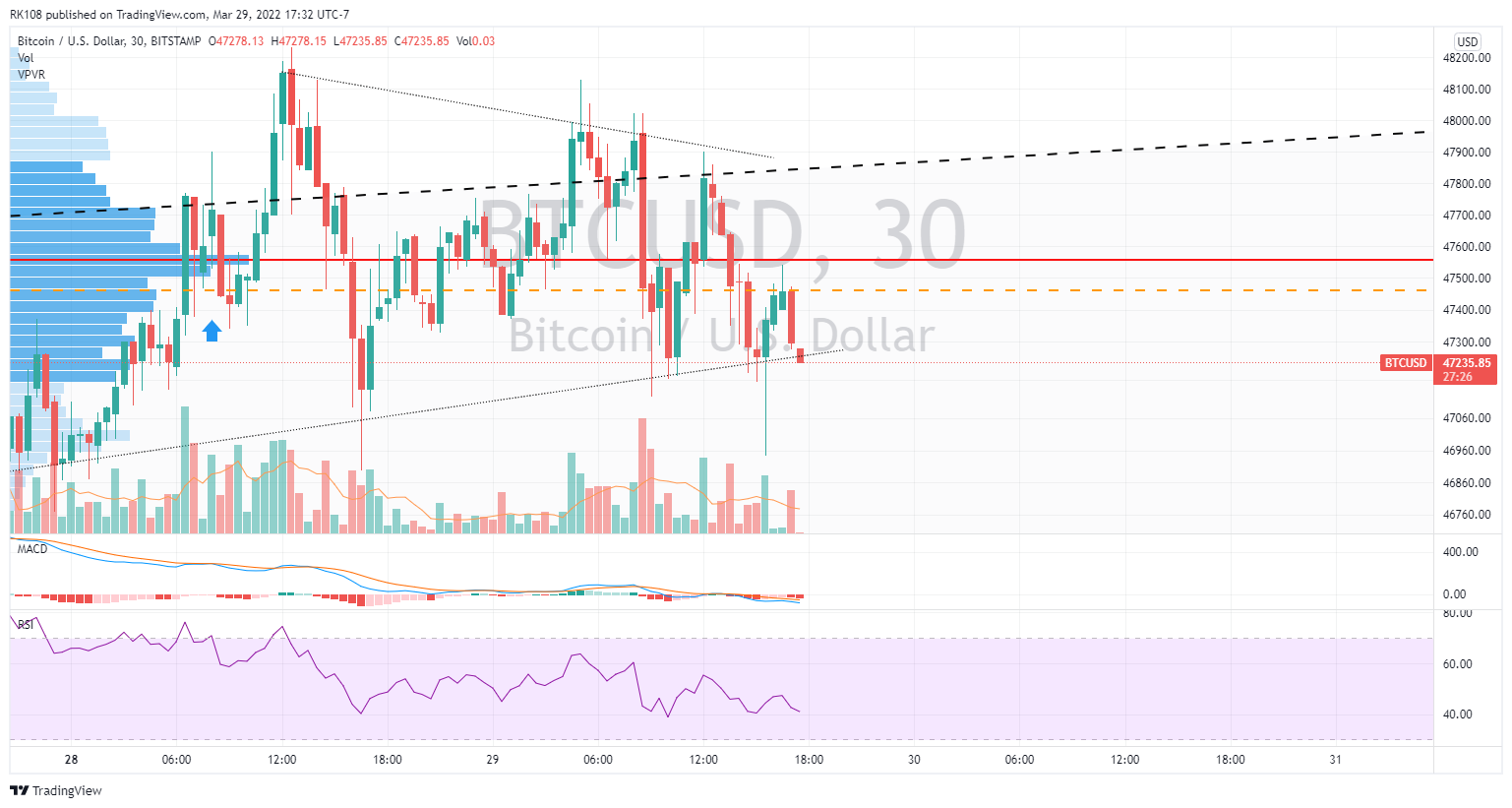 BITSTAMP:BTCUSD Chart Image by RK108