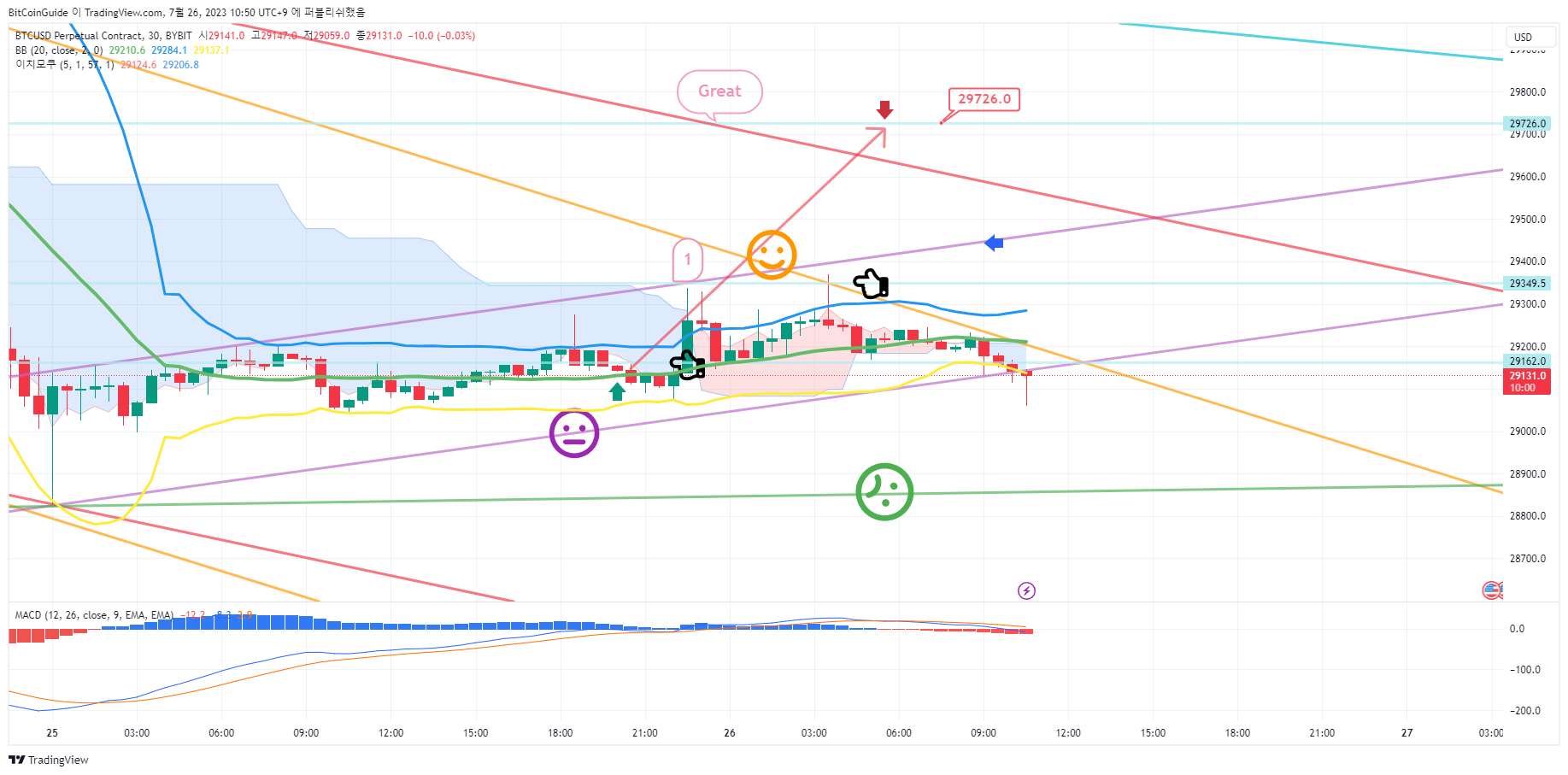 BYBIT:BTCUSD.P 차트 이미지 - BitCoinGuide 제공