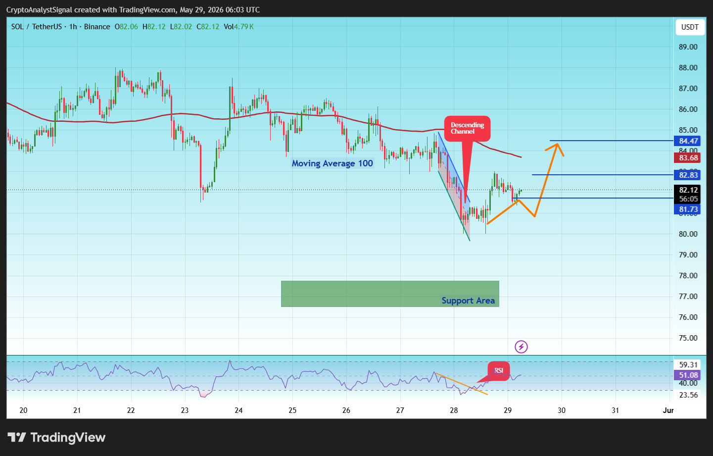 BINANCE:SOLUSDTチャート画像 - CryptoAnalystSignalの投稿