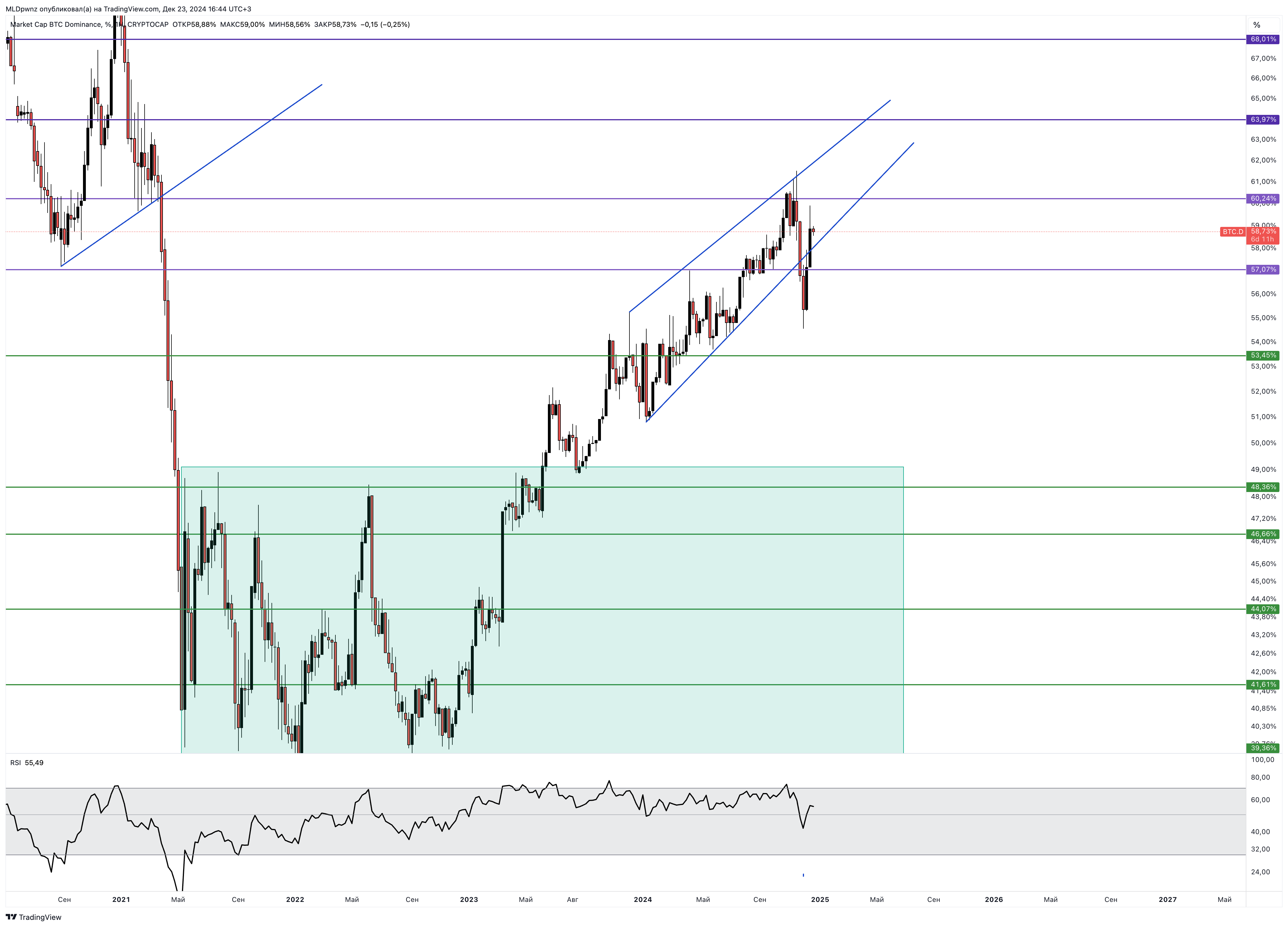 CRYPTOCAP:BTC.D Chart Image by MLDpwnz