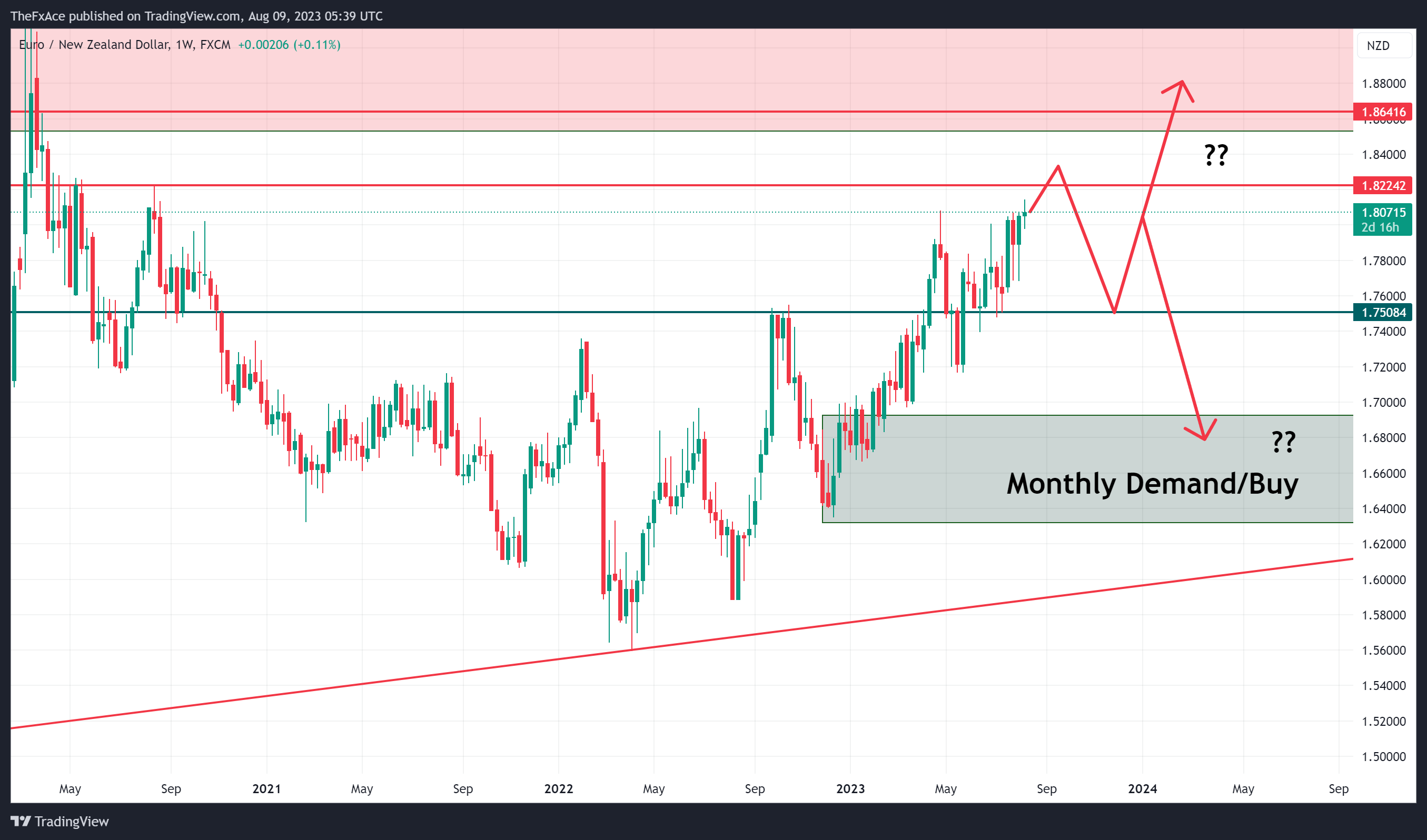 FX:EURNZD Chart Image by AlgoVaults