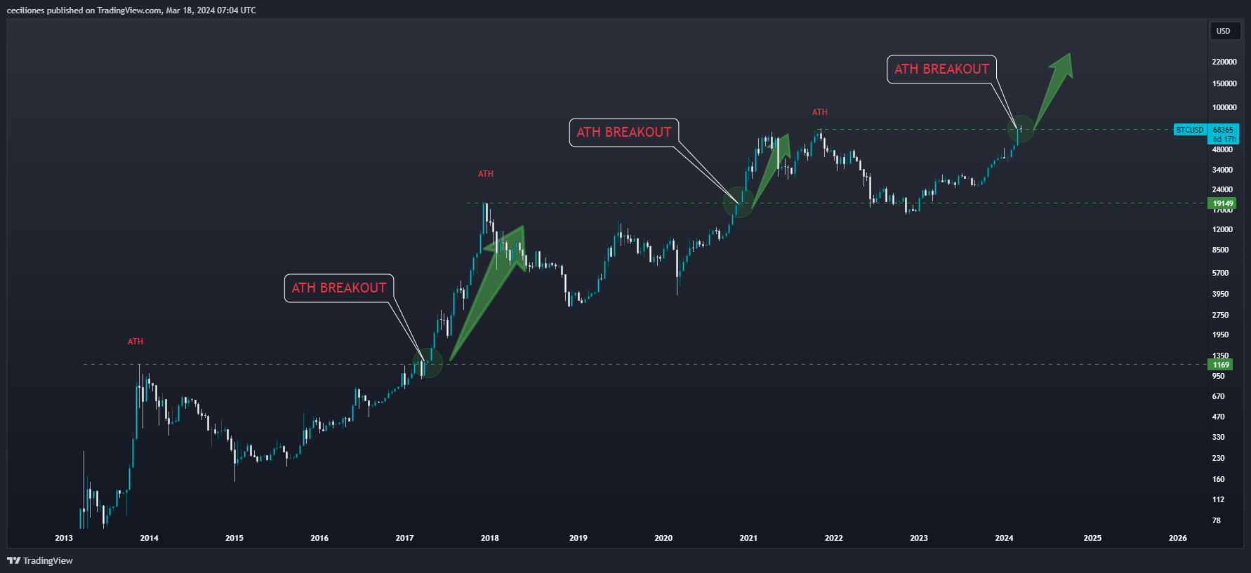 BITSTAMP:BTCUSD Chart Image by ceciliones