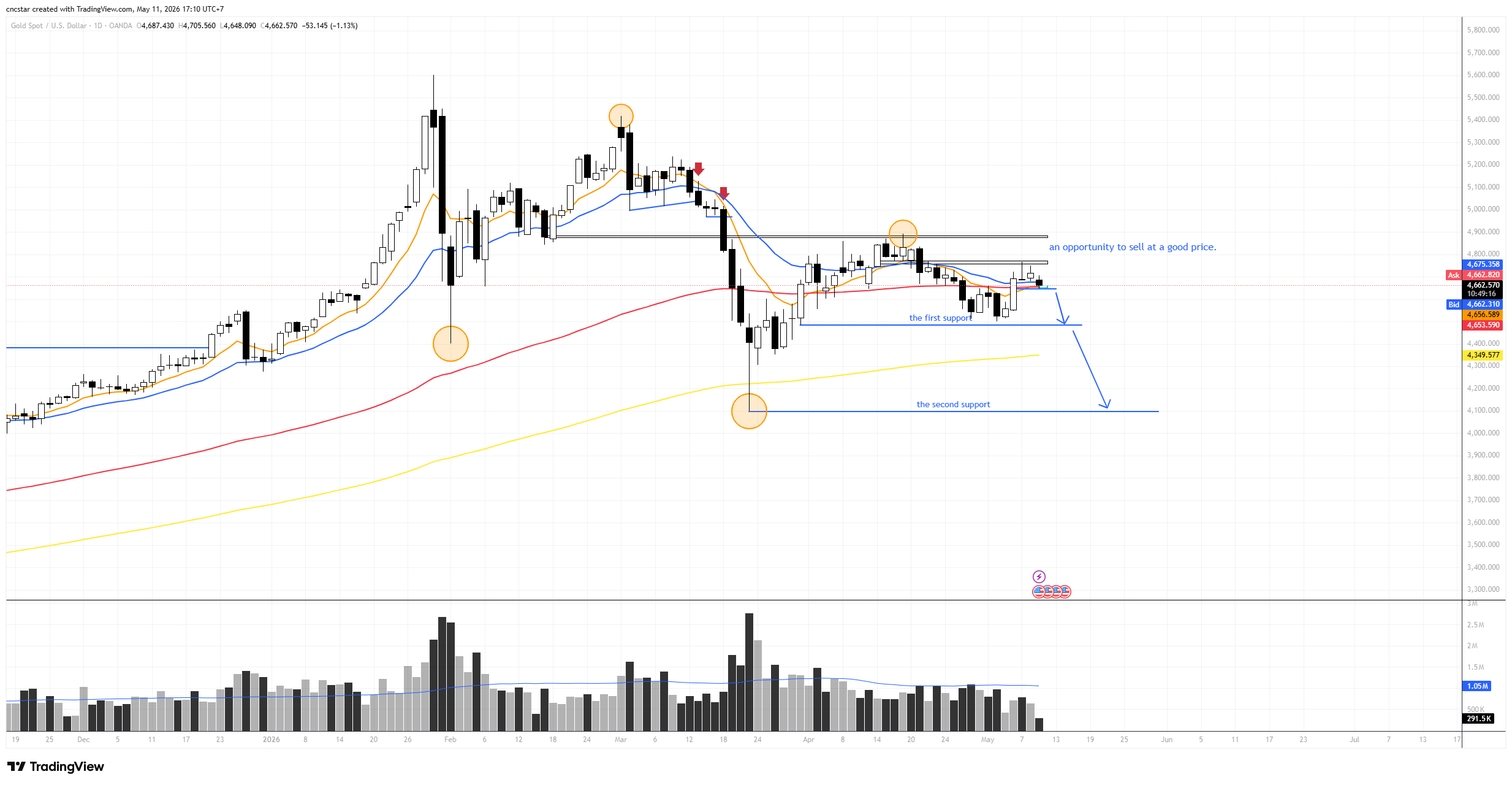 OANDA:XAUUSD Chart Image by cncstar